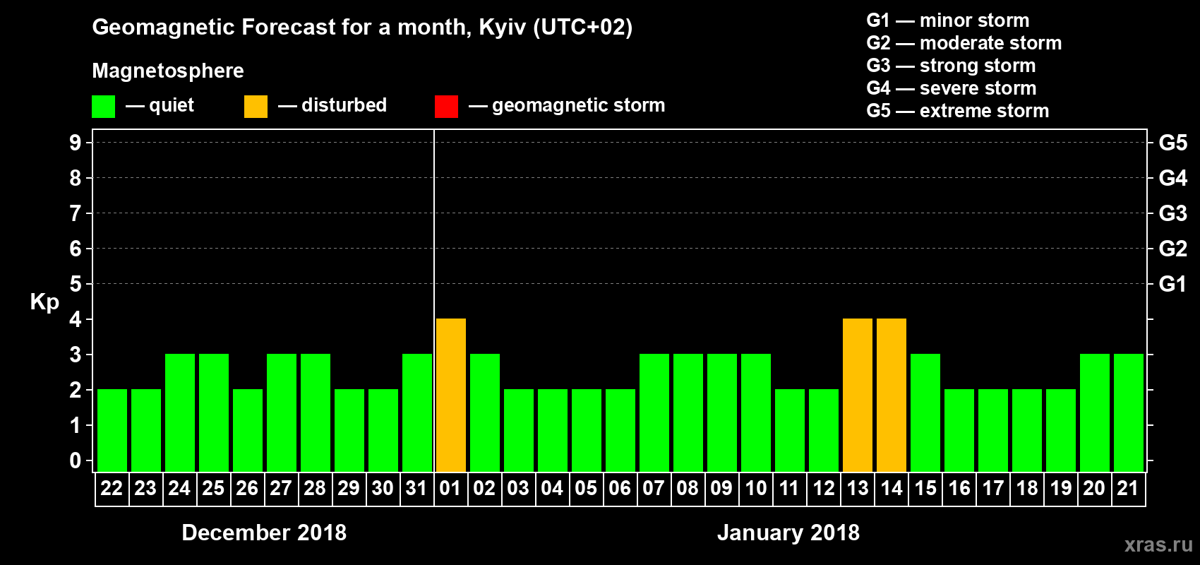 Forecast of the daily maximal value of geomagnetic index Kp for <b>1 month</b> (31 days) <b>from Dec 22, 2017 to Jan 21, 2018</b>