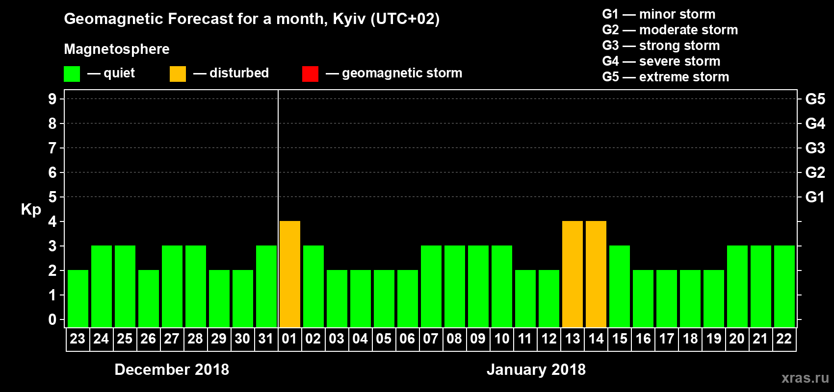 Forecast of the daily maximal value of geomagnetic index Kp for <b>1 month</b> (31 days) <b>from Dec 23, 2017 to Jan 22, 2018</b>