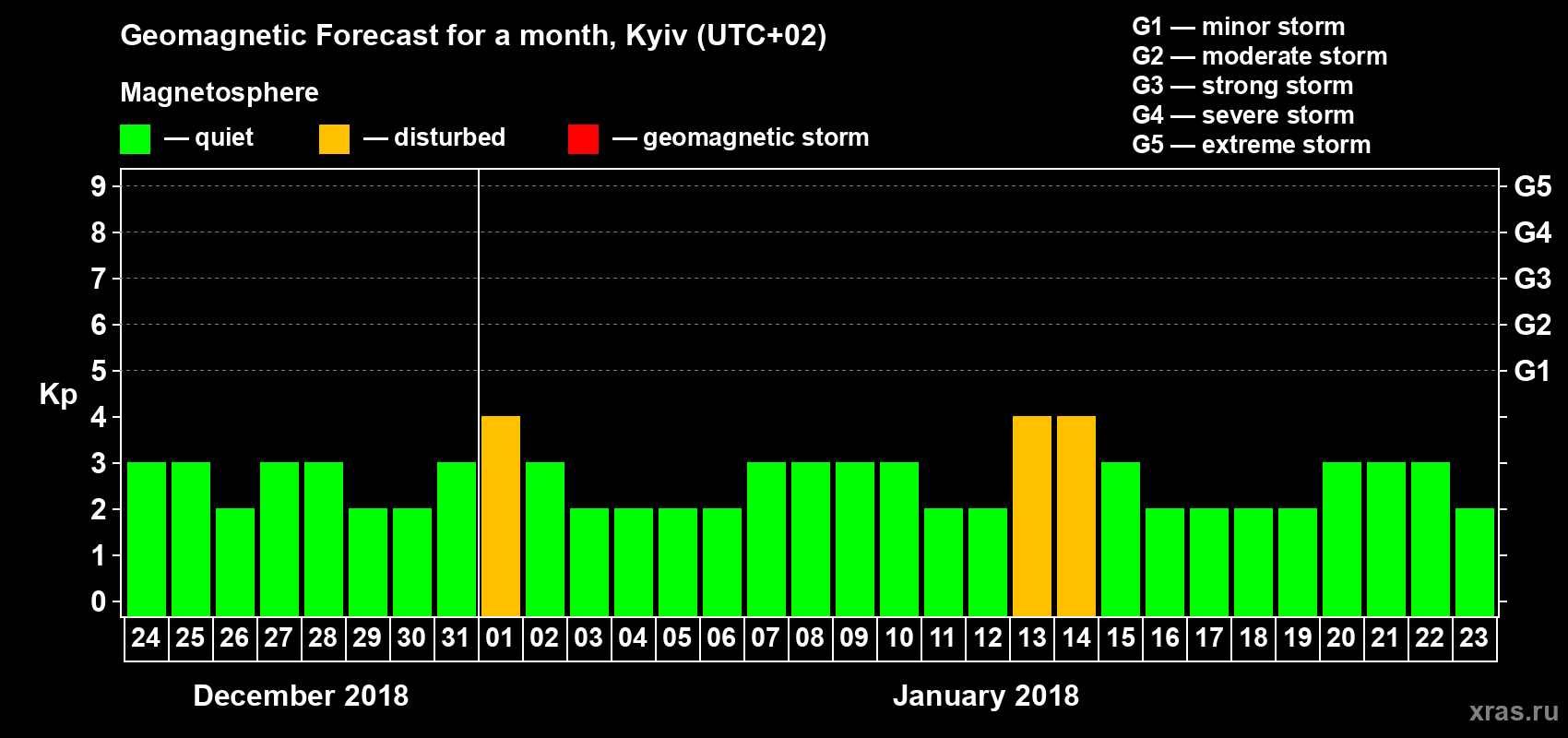 Forecast of the daily maximal value of geomagnetic index Kp for <b>1 month</b> (31 days) <b>from Dec 24, 2017 to Jan 23, 2018</b>
