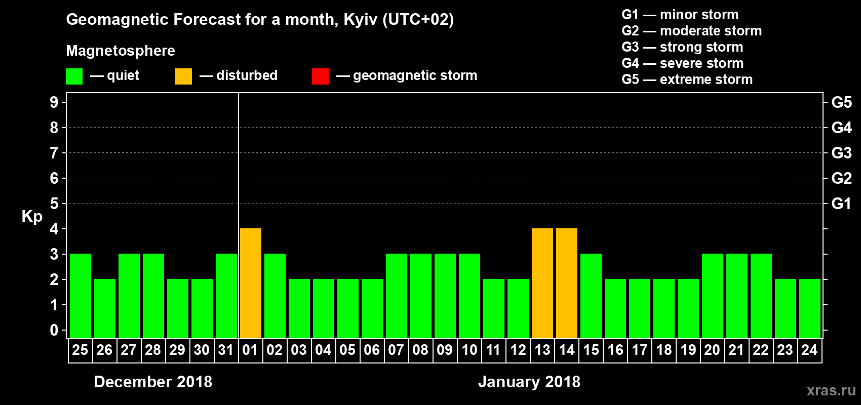 Forecast of the daily maximal value of geomagnetic index Kp for <b>1 month</b> (31 days) <b>from Dec 25, 2017 to Jan 24, 2018</b>