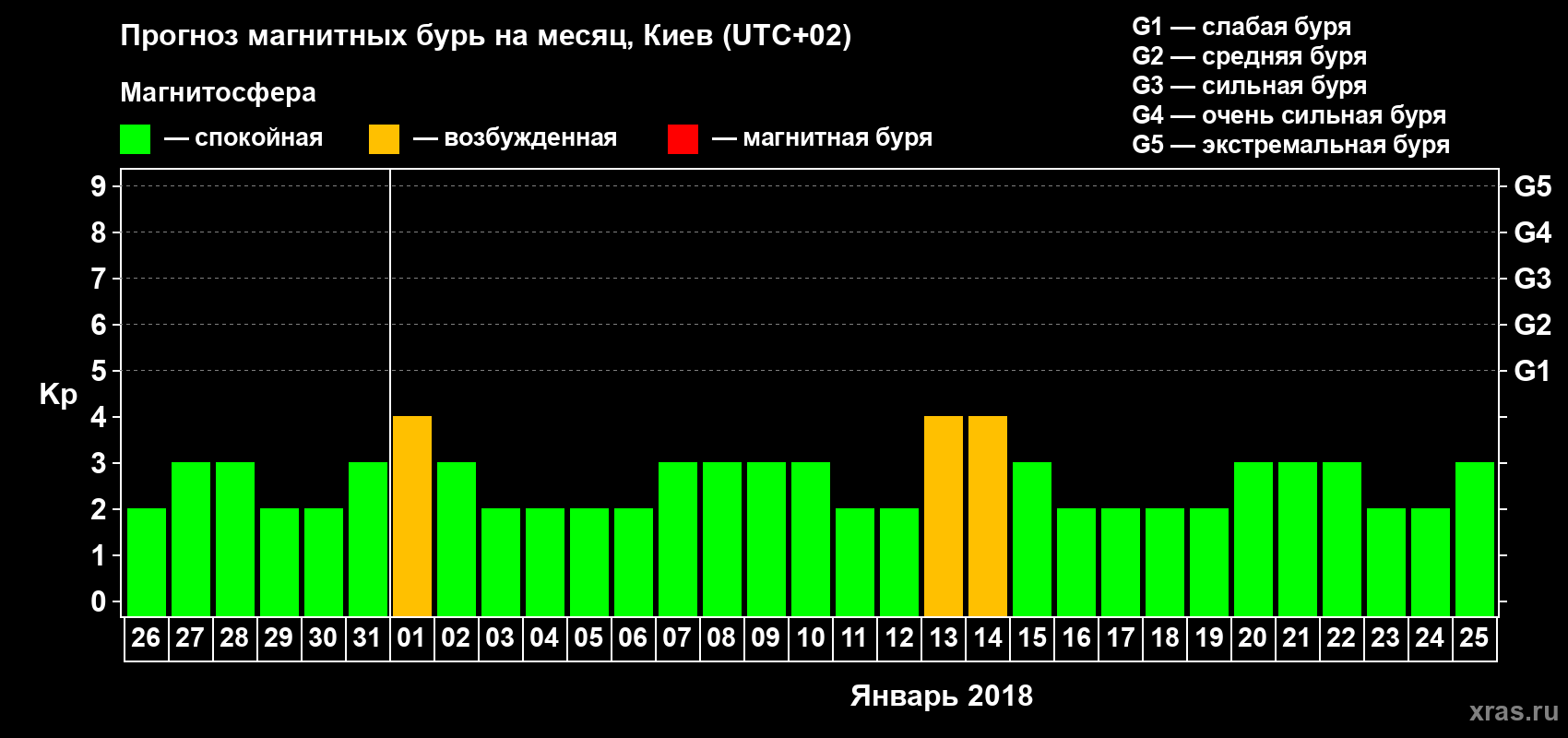 Прогноз максимального суточного геомагнитного индекса Kp на <b>1 месяц</b> (31 день) <b>с 26 декабря 2017 г по 25 января 2018 г</b>