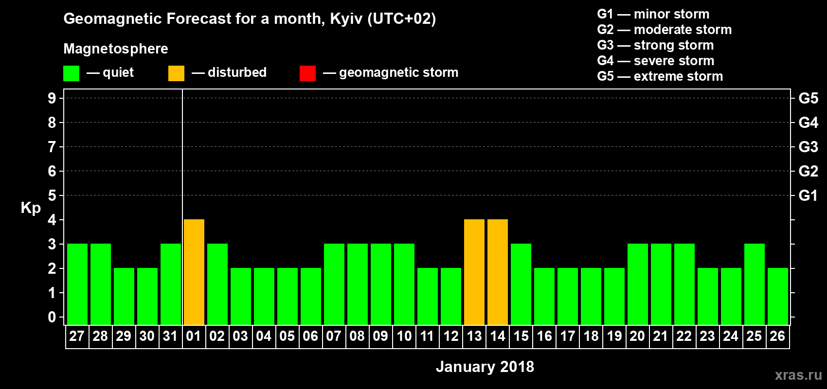 Forecast of the daily maximal value of geomagnetic index Kp for <b>1 month</b> (31 days) <b>from Dec 27, 2017 to Jan 26, 2018</b>