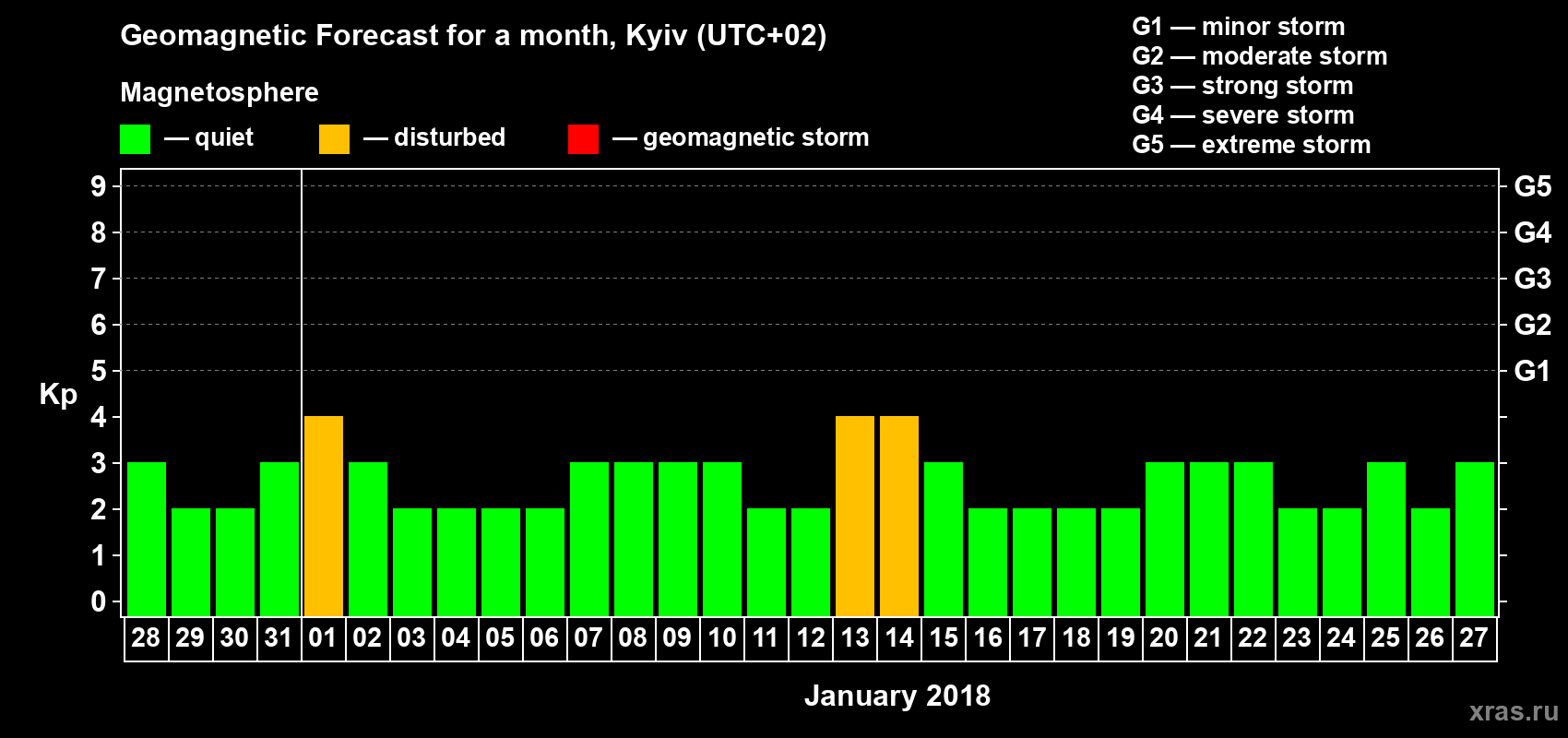 Forecast of the daily maximal value of geomagnetic index Kp for <b>1 month</b> (31 days) <b>from Dec 28, 2017 to Jan 27, 2018</b>