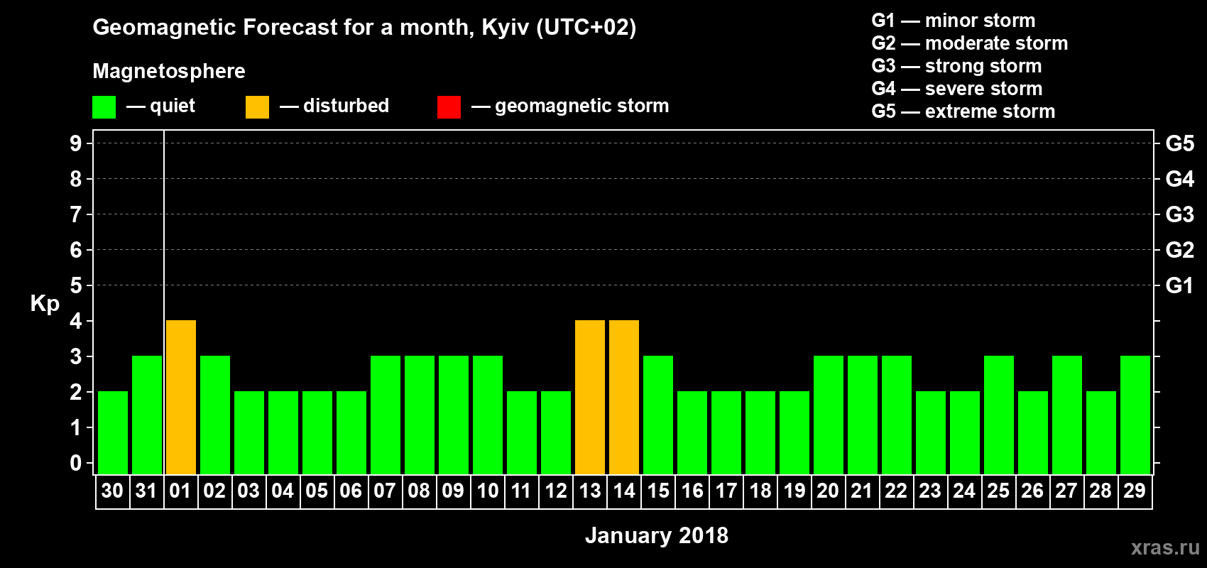 Forecast of the daily maximal value of geomagnetic index Kp for <b>1 month</b> (31 days) <b>from Dec 30, 2017 to Jan 29, 2018</b>