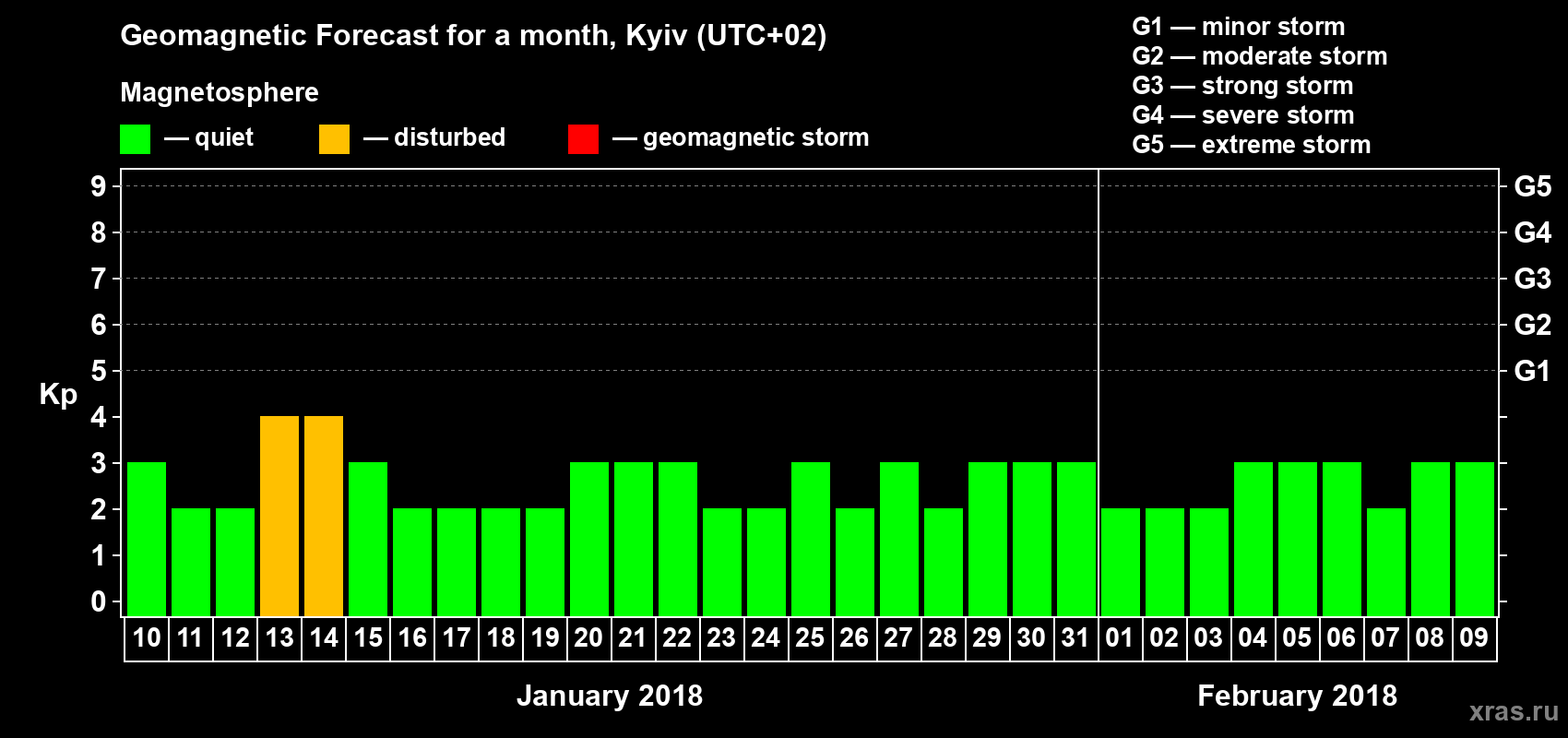 Forecast of the daily maximal value of geomagnetic index Kp for <b>1 month</b> (31 days) <b>from Jan 10, 2018 to Feb 09, 2018</b>