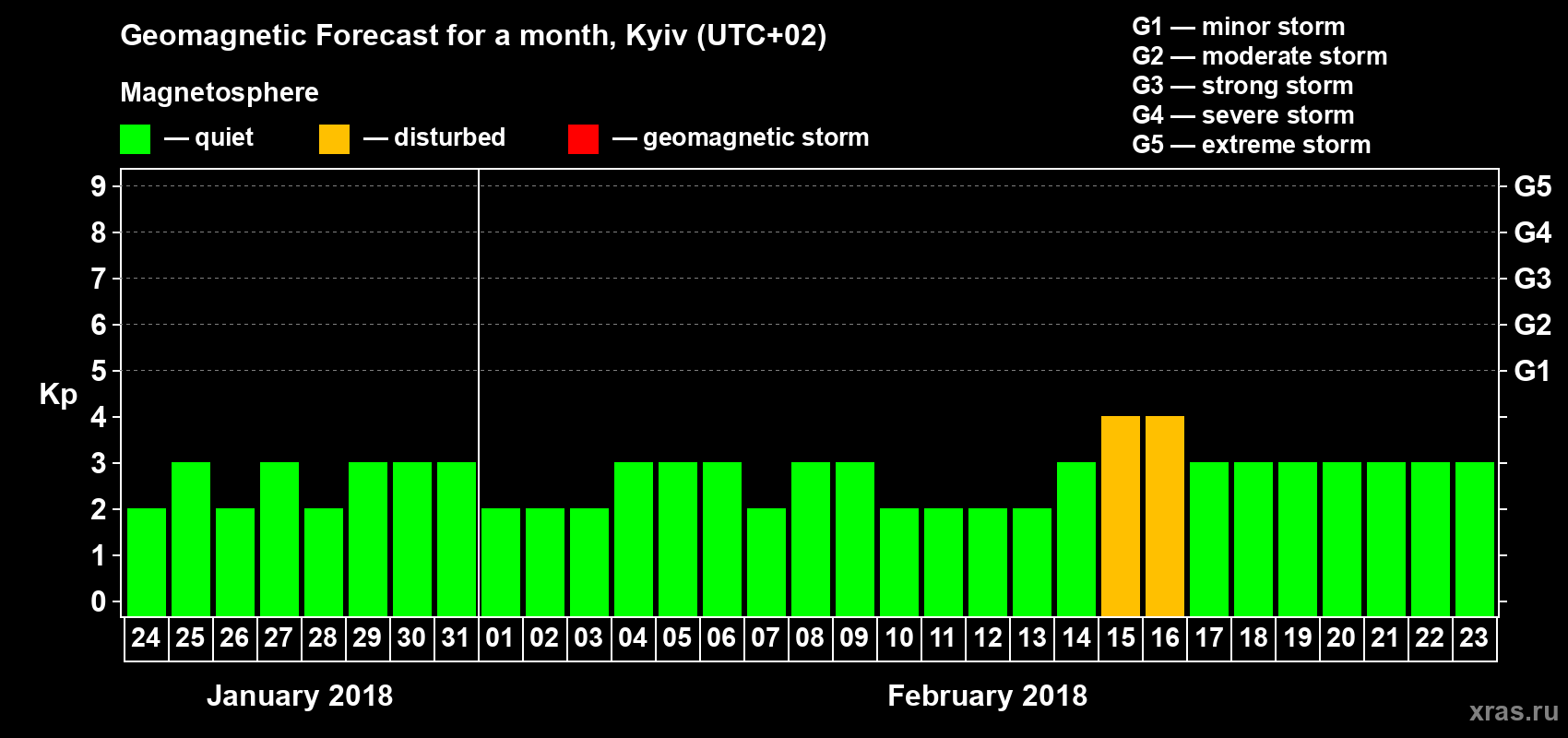 Forecast of the daily maximal value of geomagnetic index Kp for <b>1 month</b> (31 days) <b>from Jan 24, 2018 to Feb 23, 2018</b>