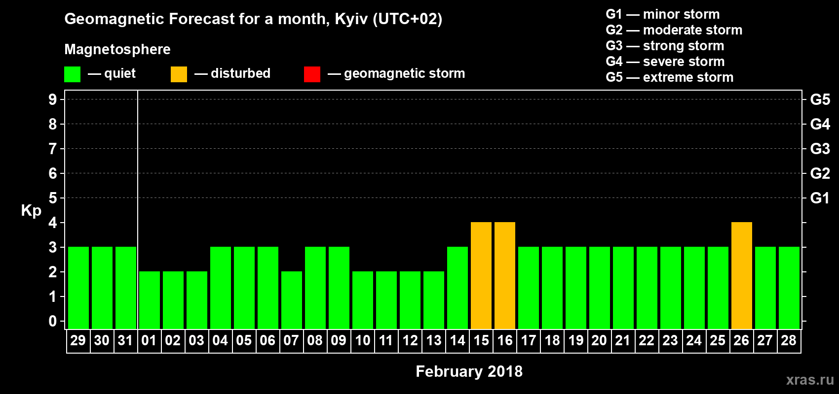 Forecast of the daily maximal value of geomagnetic index Kp for <b>1 month</b> (31 days) <b>from Jan 29, 2018 to Feb 28, 2018</b>