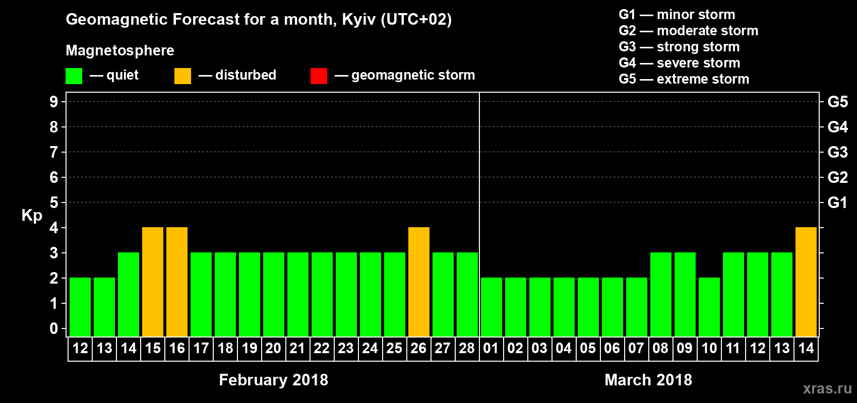 Forecast of the daily maximal value of geomagnetic index Kp for <b>1 month</b> (31 days) <b>from Feb 12, 2018 to Mar 14, 2018</b>