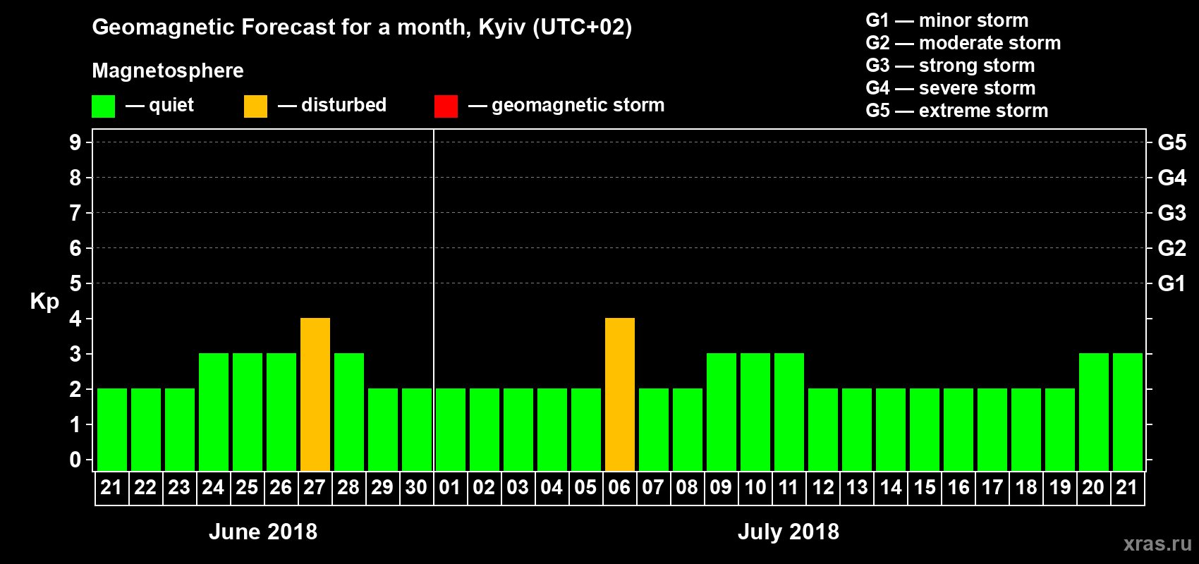 Forecast of the daily maximal value of geomagnetic index Kp for <b>1 month</b> (31 days) <b>from Jun 21, 2018 to Jul 21, 2018</b>