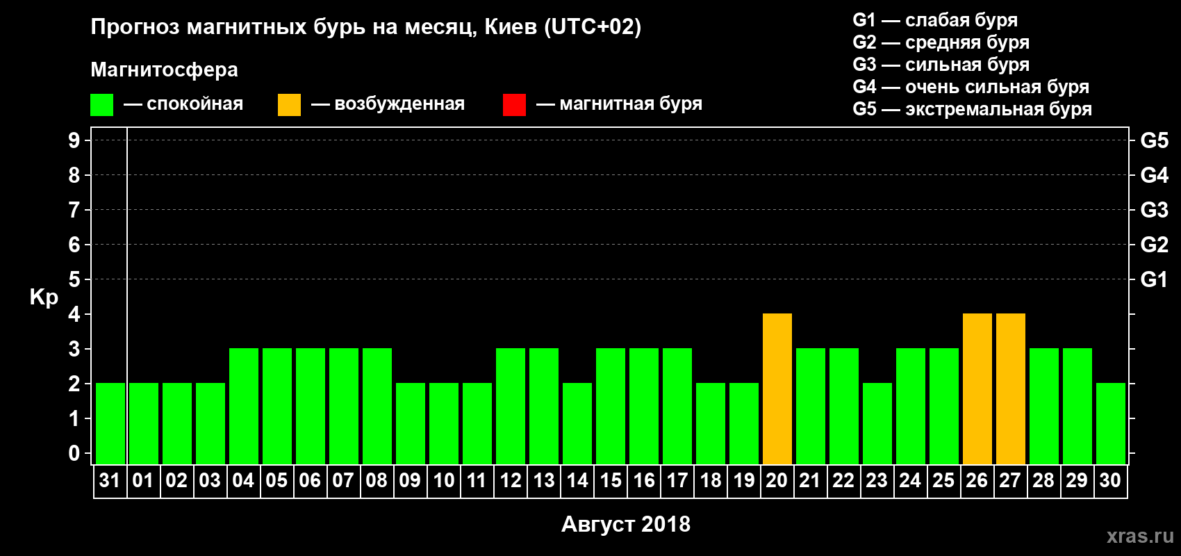 Прогноз максимального суточного геомагнитного индекса Kp на <b>1 месяц</b> (31 день) <b>с 31 июля по 30 августа 2018 г</b>