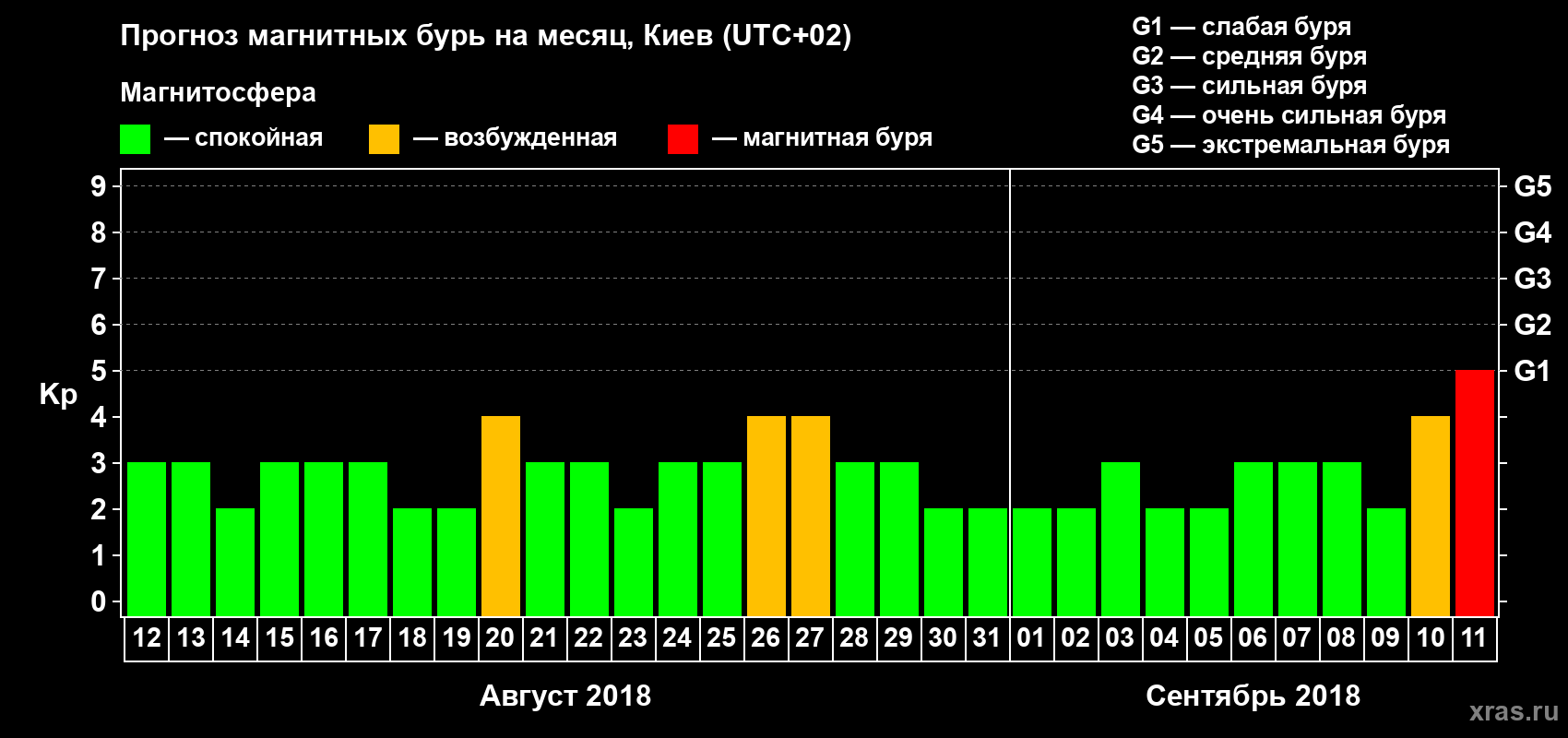 Прогноз максимального суточного геомагнитного индекса Kp на <b>1 месяц</b> (31 день) <b>с 12 августа по 11 сентября 2018 г</b>