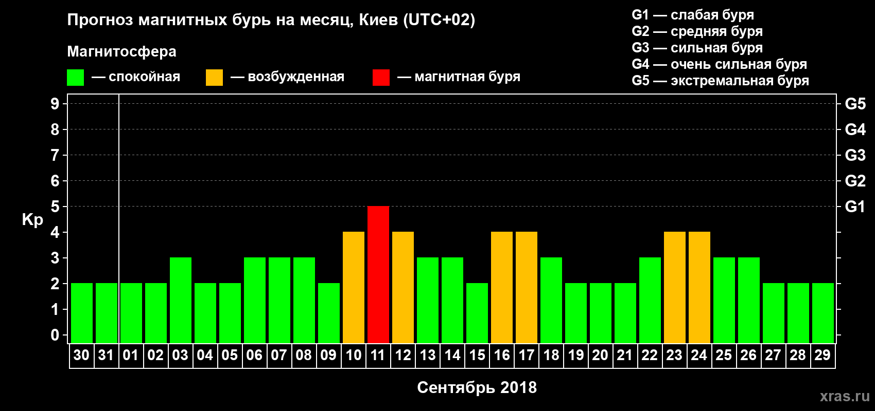 Прогноз максимального суточного геомагнитного индекса Kp на <b>1 месяц</b> (31 день) <b>с 30 августа по 29 сентября 2018 г</b>