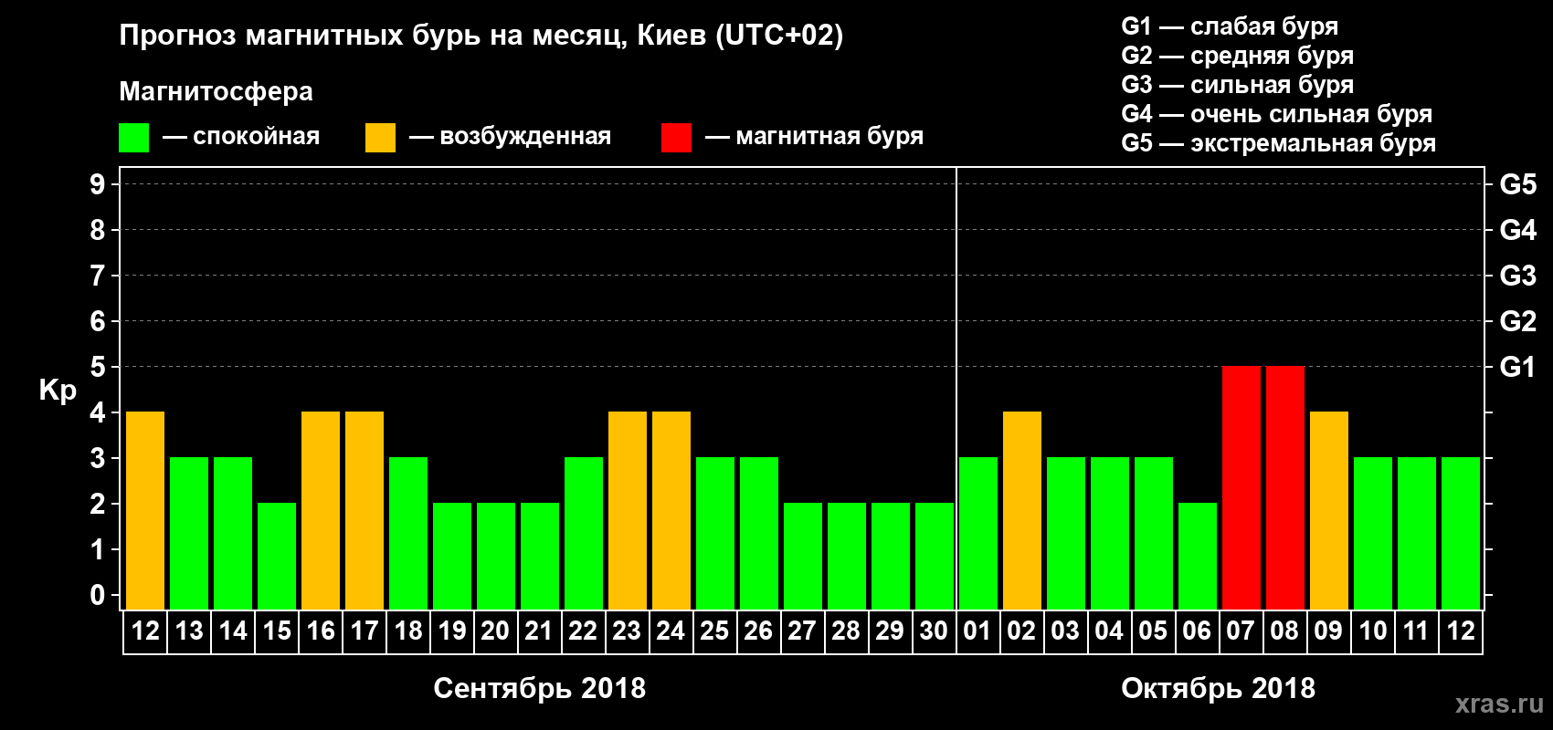 Прогноз максимального суточного геомагнитного индекса Kp на <b>1 месяц</b> (31 день) <b>с 12 сентября по 12 октября 2018 г</b>