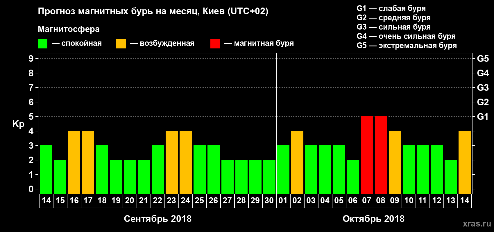 Прогноз максимального суточного геомагнитного индекса Kp на <b>1 месяц</b> (31 день) <b>с 14 сентября по 14 октября 2018 г</b>