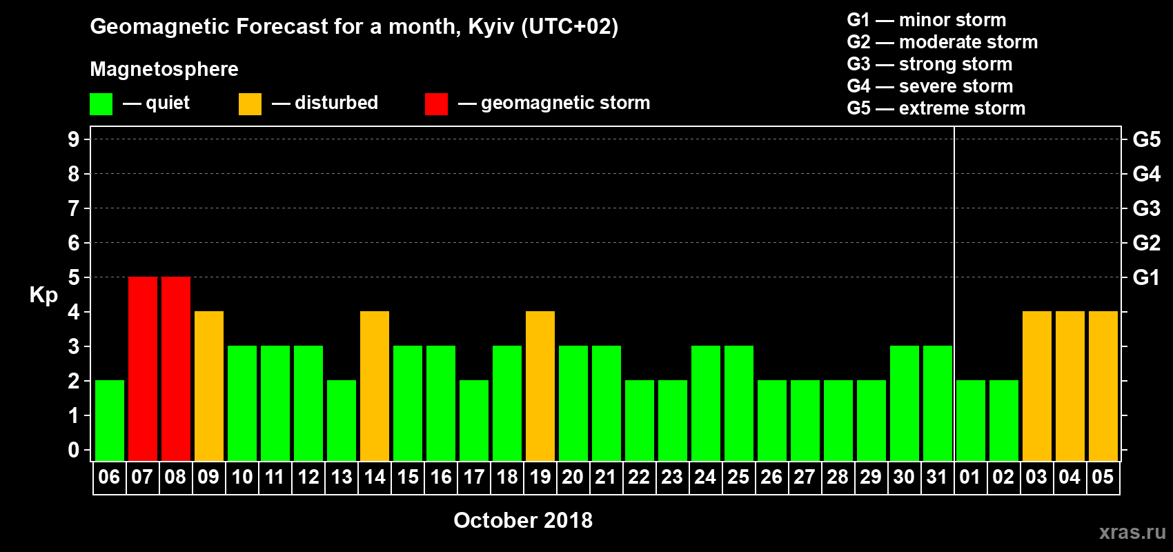 Forecast of the daily maximal value of geomagnetic index Kp for <b>1 month</b> (31 days) <b>from Oct 06, 2018 to Nov 05, 2018</b>