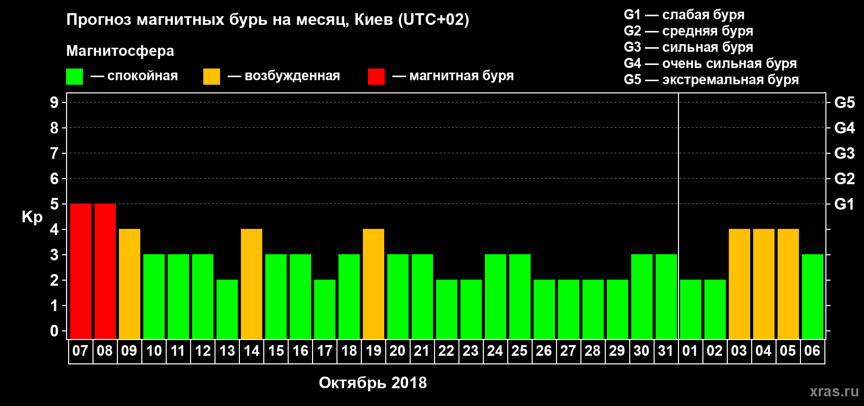 Прогноз максимального суточного геомагнитного индекса Kp на <b>1 месяц</b> (31 день) <b>с 07 октября по 06 ноября 2018 г</b>