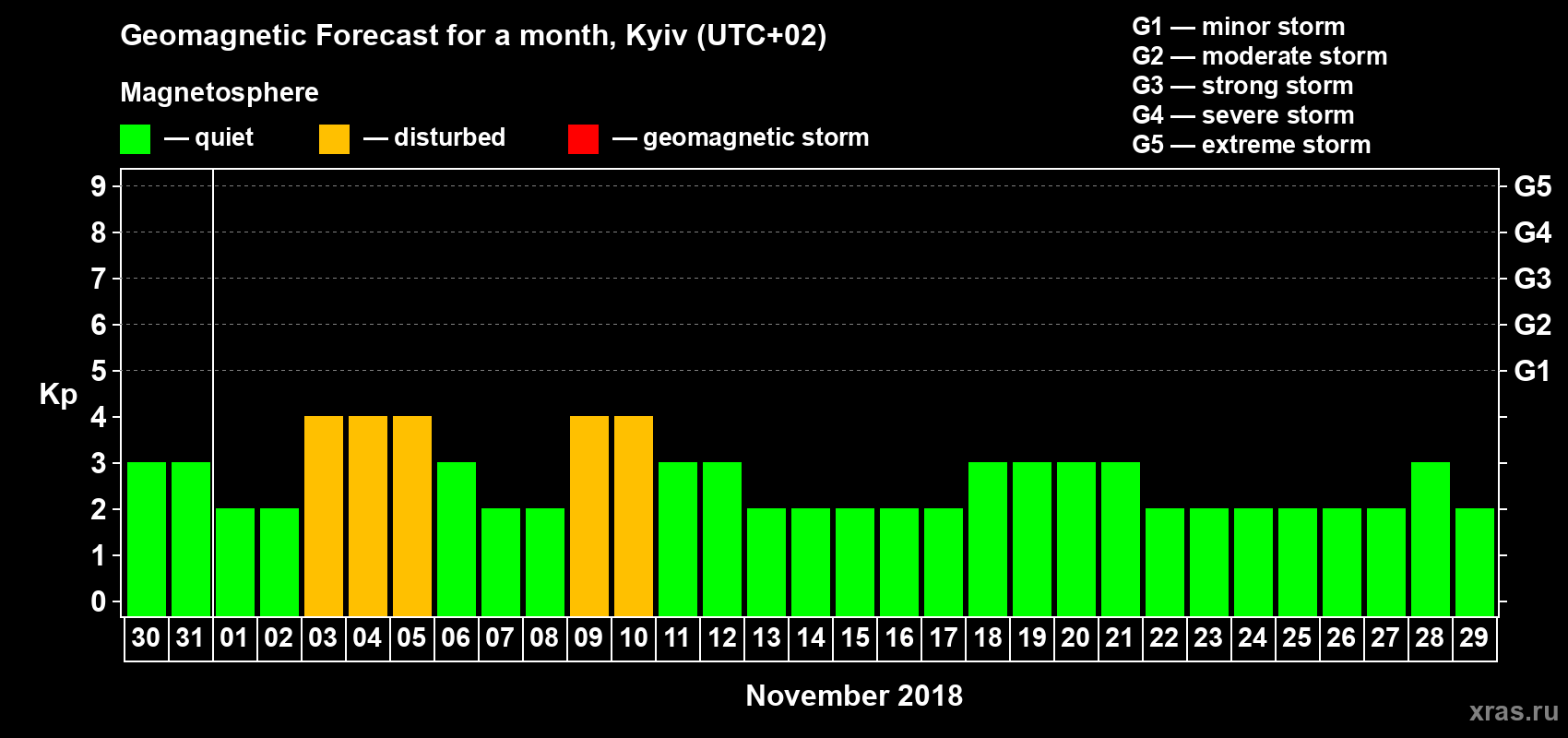 Forecast of the daily maximal value of geomagnetic index Kp for <b>1 month</b> (31 days) <b>from Oct 30, 2018 to Nov 29, 2018</b>