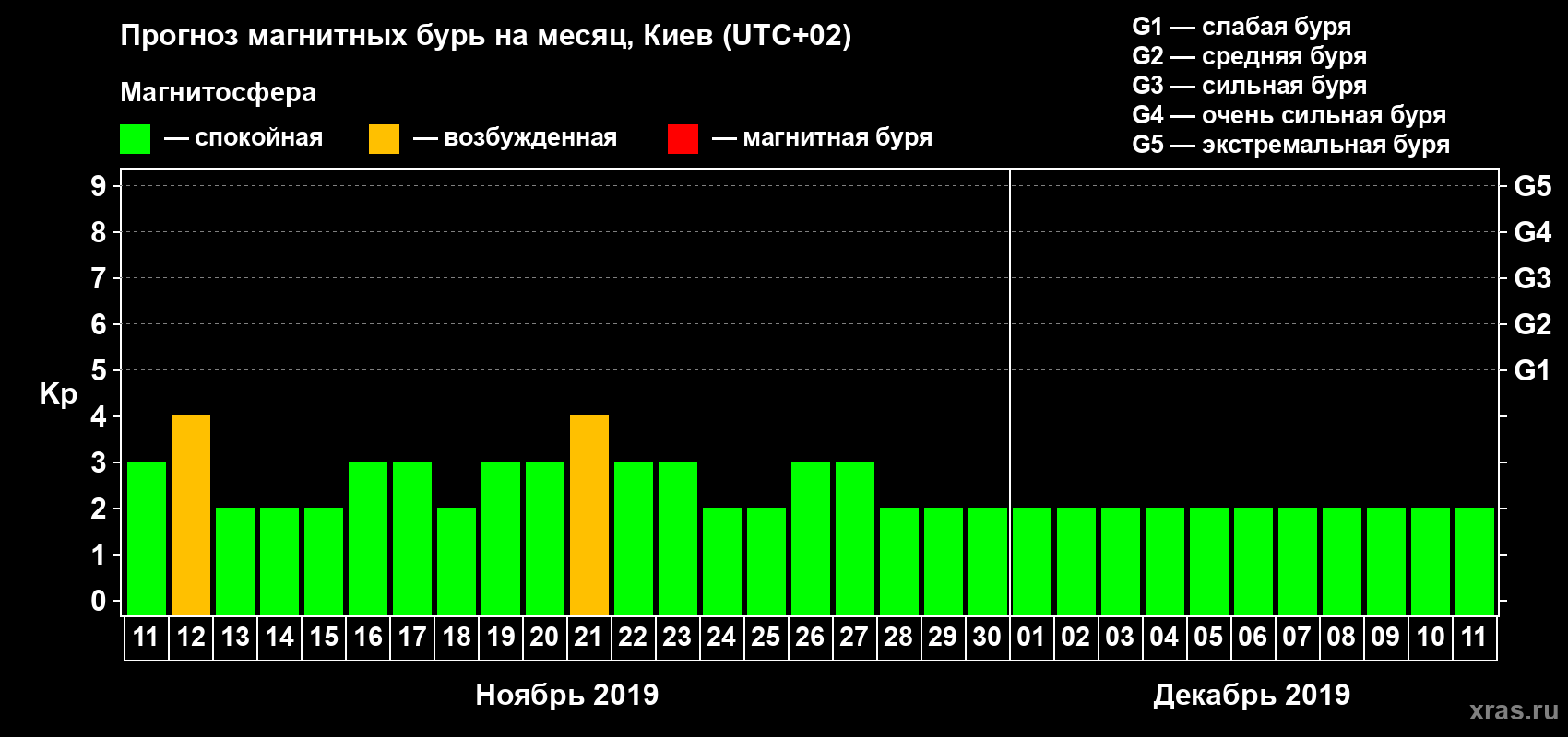 Прогноз максимального суточного геомагнитного индекса Kp на <b>1 месяц</b> (31 день) <b>с 11 ноября по 11 декабря 2019 г</b>
