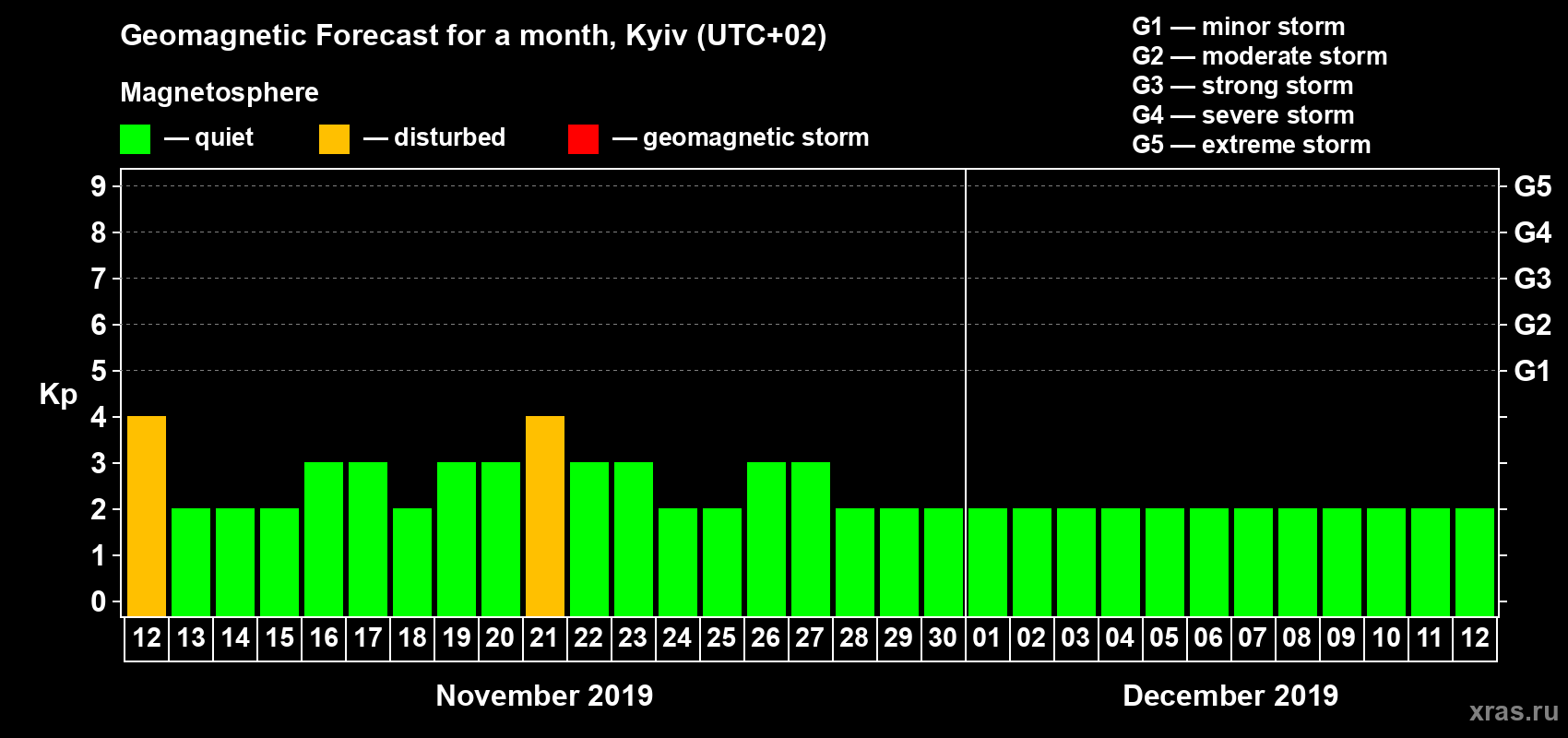 Forecast of the daily maximal value of geomagnetic index Kp for <b>1 month</b> (31 days) <b>from Nov 12, 2019 to Dec 12, 2019</b>