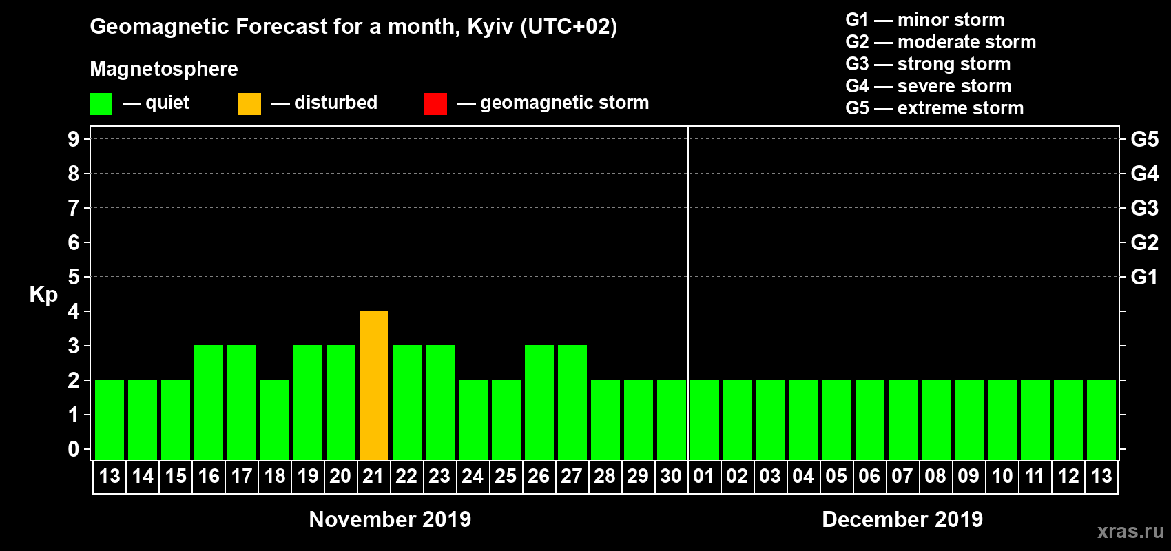 Forecast of the daily maximal value of geomagnetic index Kp for <b>1 month</b> (31 days) <b>from Nov 13, 2019 to Dec 13, 2019</b>
