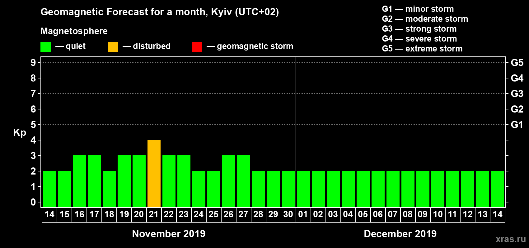 Forecast of the daily maximal value of geomagnetic index Kp for <b>1 month</b> (31 days) <b>from Nov 14, 2019 to Dec 14, 2019</b>