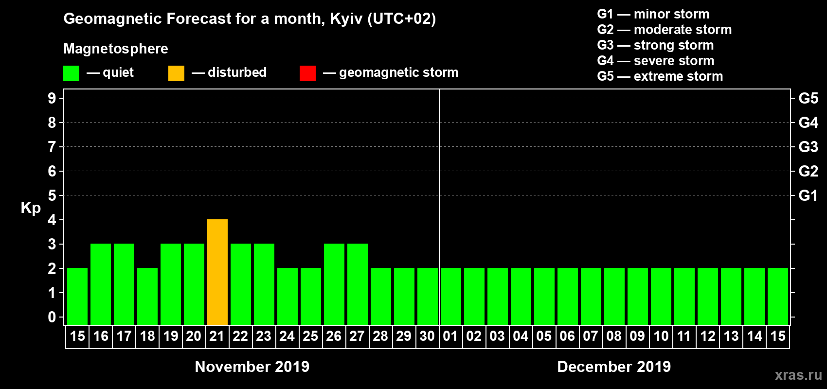 Forecast of the daily maximal value of geomagnetic index Kp for <b>1 month</b> (31 days) <b>from Nov 15, 2019 to Dec 15, 2019</b>