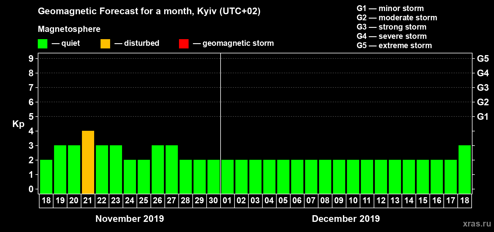 Forecast of the daily maximal value of geomagnetic index Kp for <b>1 month</b> (31 days) <b>from Nov 18, 2019 to Dec 18, 2019</b>