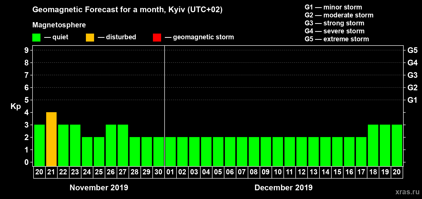 Forecast of the daily maximal value of geomagnetic index Kp for <b>1 month</b> (31 days) <b>from Nov 20, 2019 to Dec 20, 2019</b>