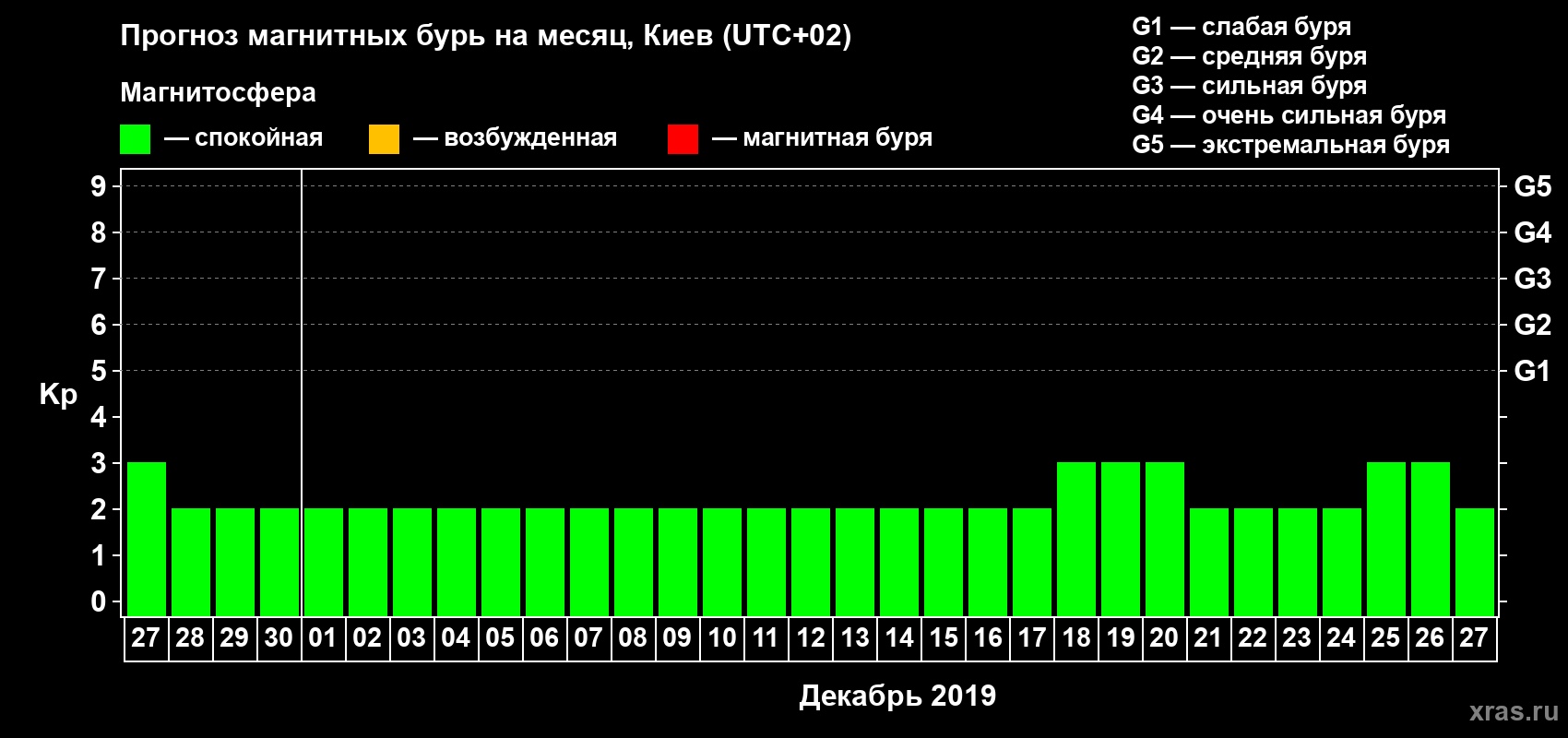 Прогноз максимального суточного геомагнитного индекса Kp на <b>1 месяц</b> (31 день) <b>с 27 ноября по 27 декабря 2019 г</b>