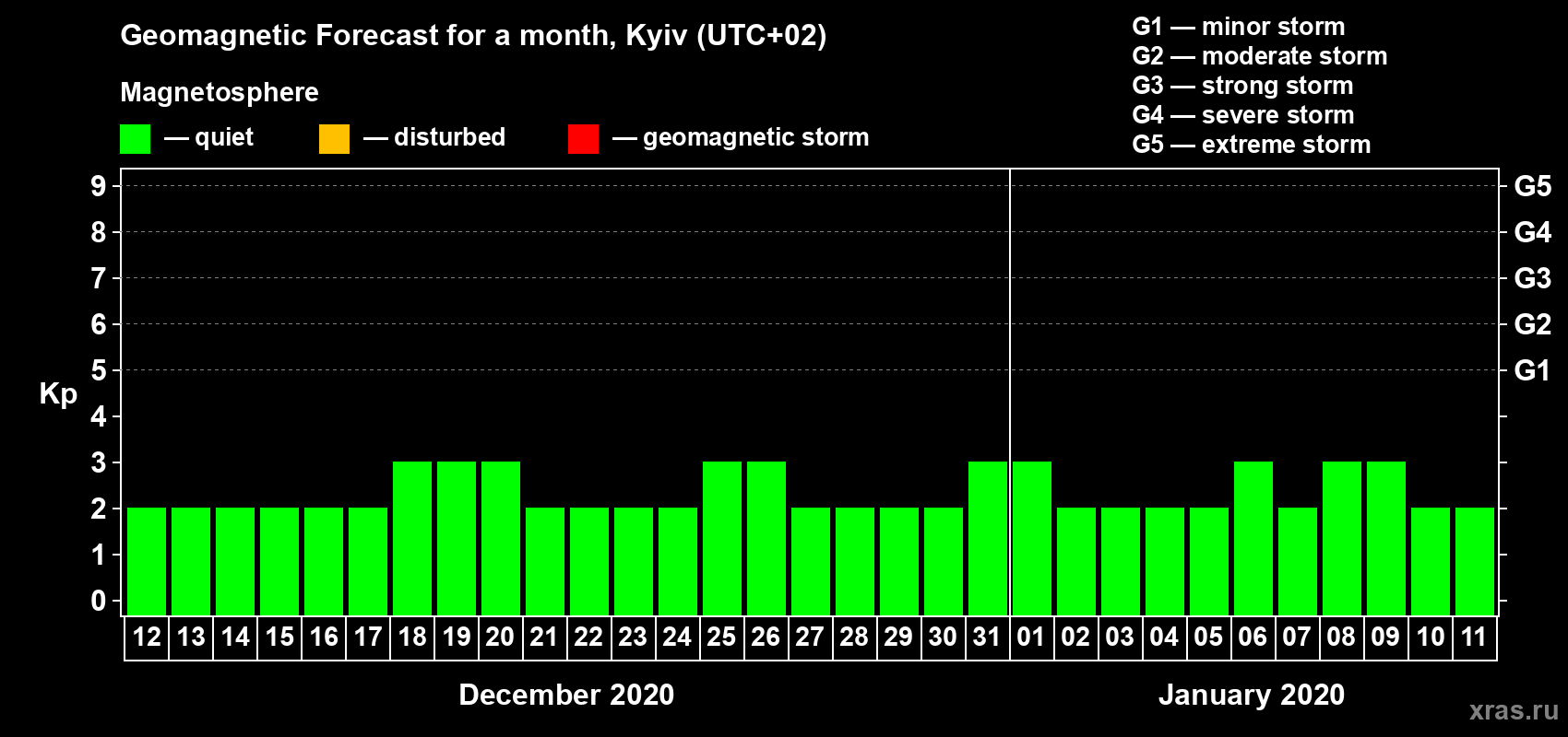 Forecast of the daily maximal value of geomagnetic index Kp for <b>1 month</b> (31 days) <b>from Dec 12, 2019 to Jan 11, 2020</b>