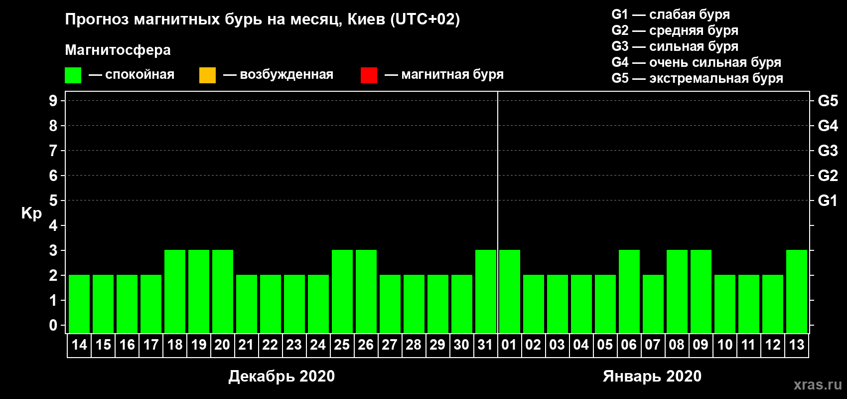 Прогноз максимального суточного геомагнитного индекса Kp на <b>1 месяц</b> (31 день) <b>с 14 декабря 2019 г по 13 января 2020 г</b>