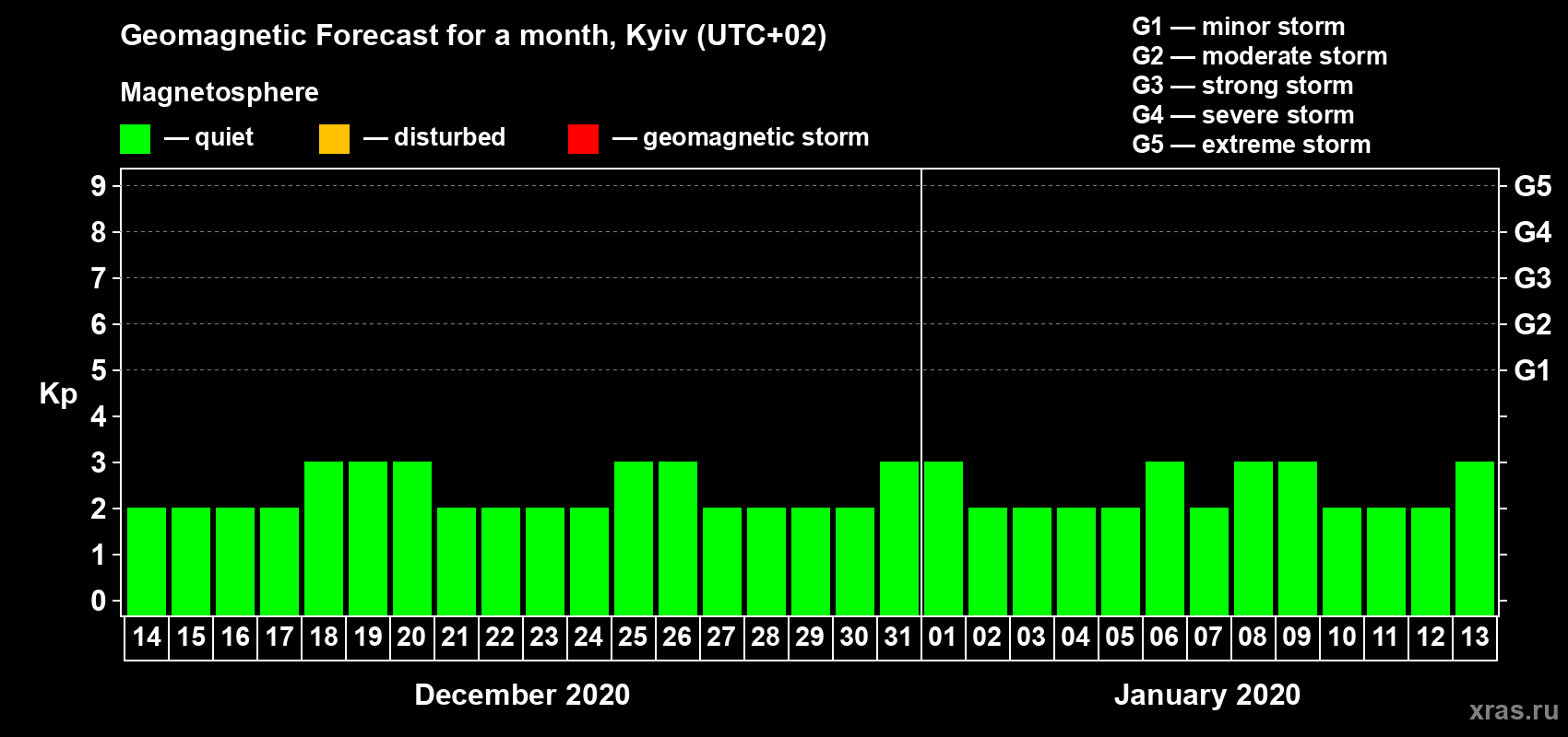 Forecast of the daily maximal value of geomagnetic index Kp for <b>1 month</b> (31 days) <b>from Dec 14, 2019 to Jan 13, 2020</b>