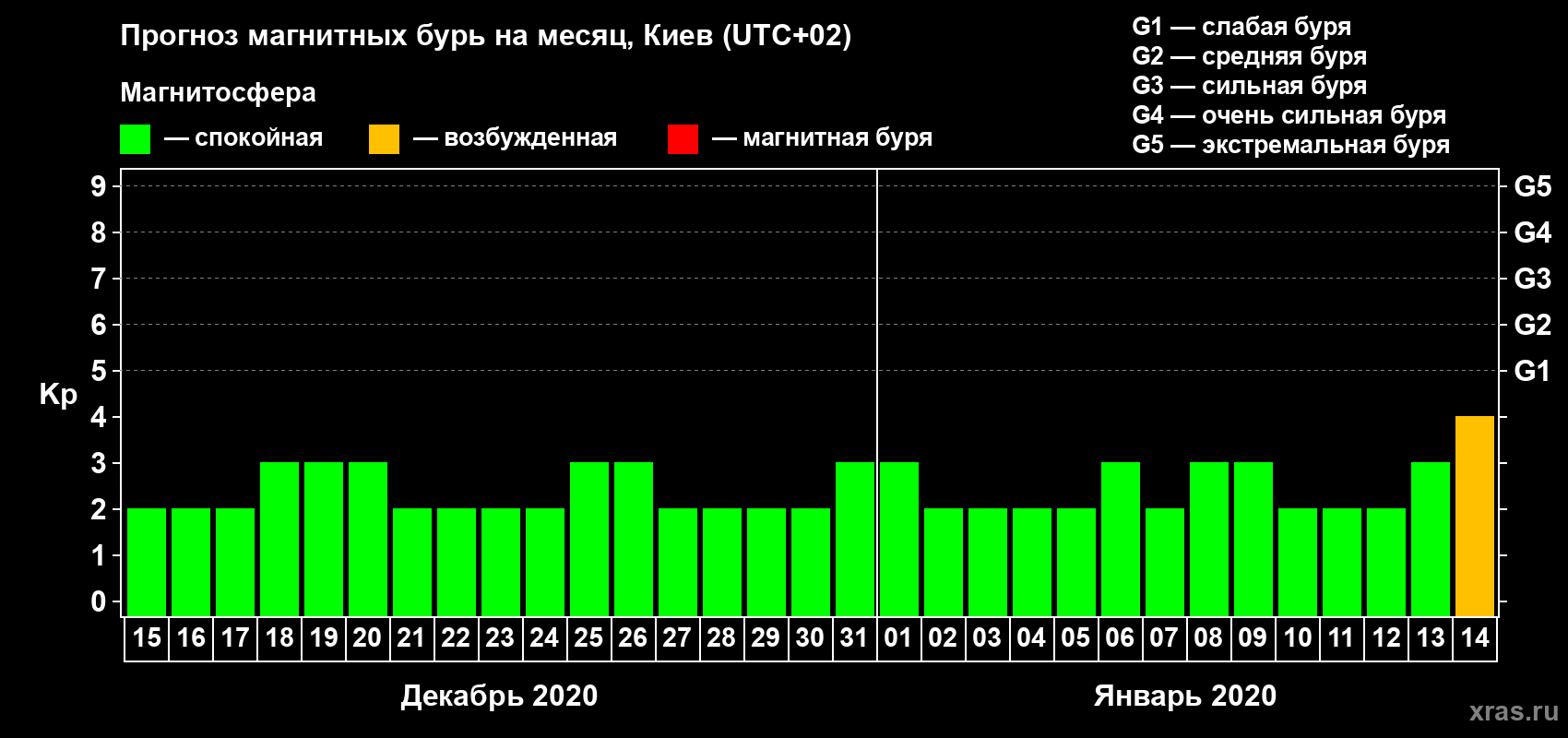 Прогноз максимального суточного геомагнитного индекса Kp на <b>1 месяц</b> (31 день) <b>с 15 декабря 2019 г по 14 января 2020 г</b>