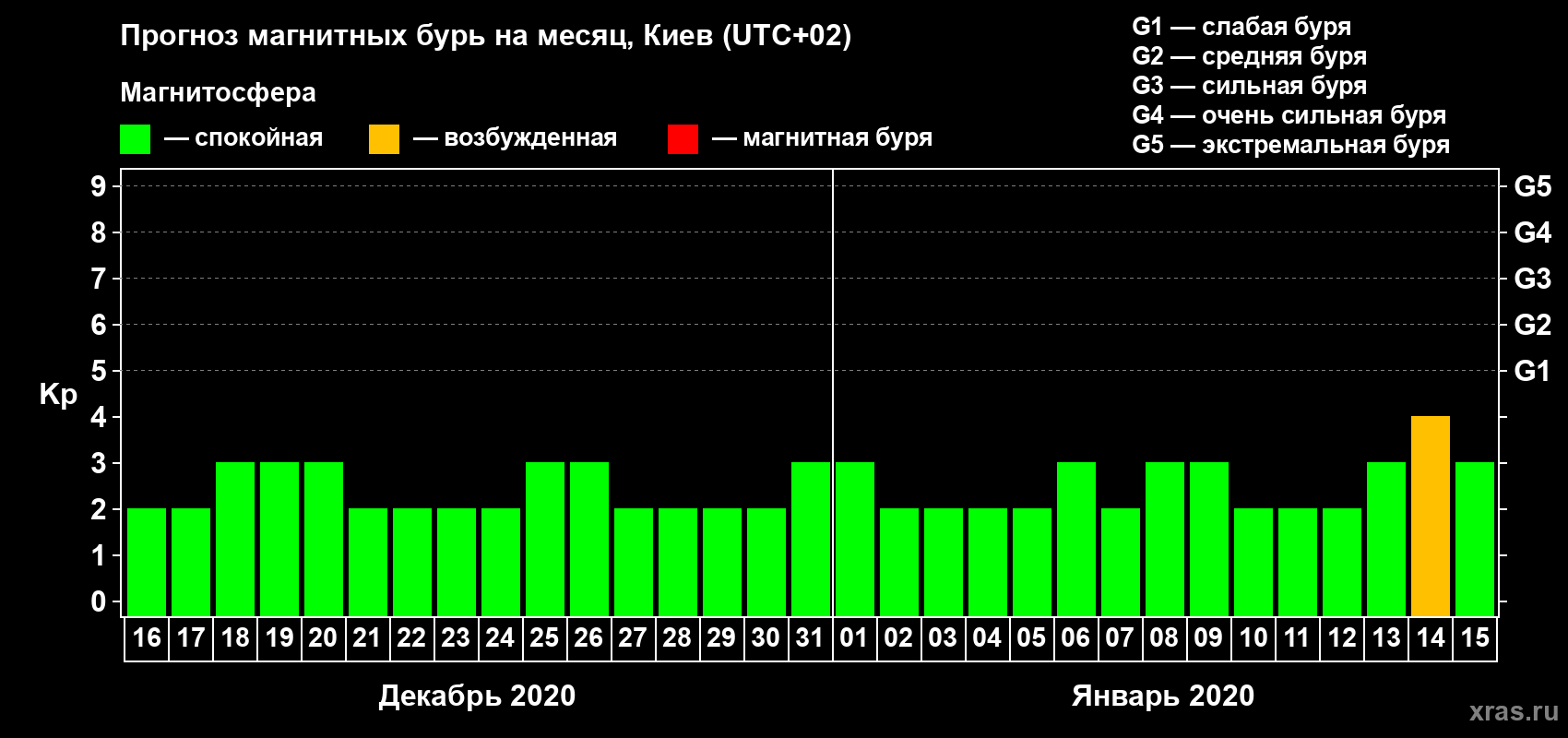 Прогноз максимального суточного геомагнитного индекса Kp на <b>1 месяц</b> (31 день) <b>с 16 декабря 2019 г по 15 января 2020 г</b>