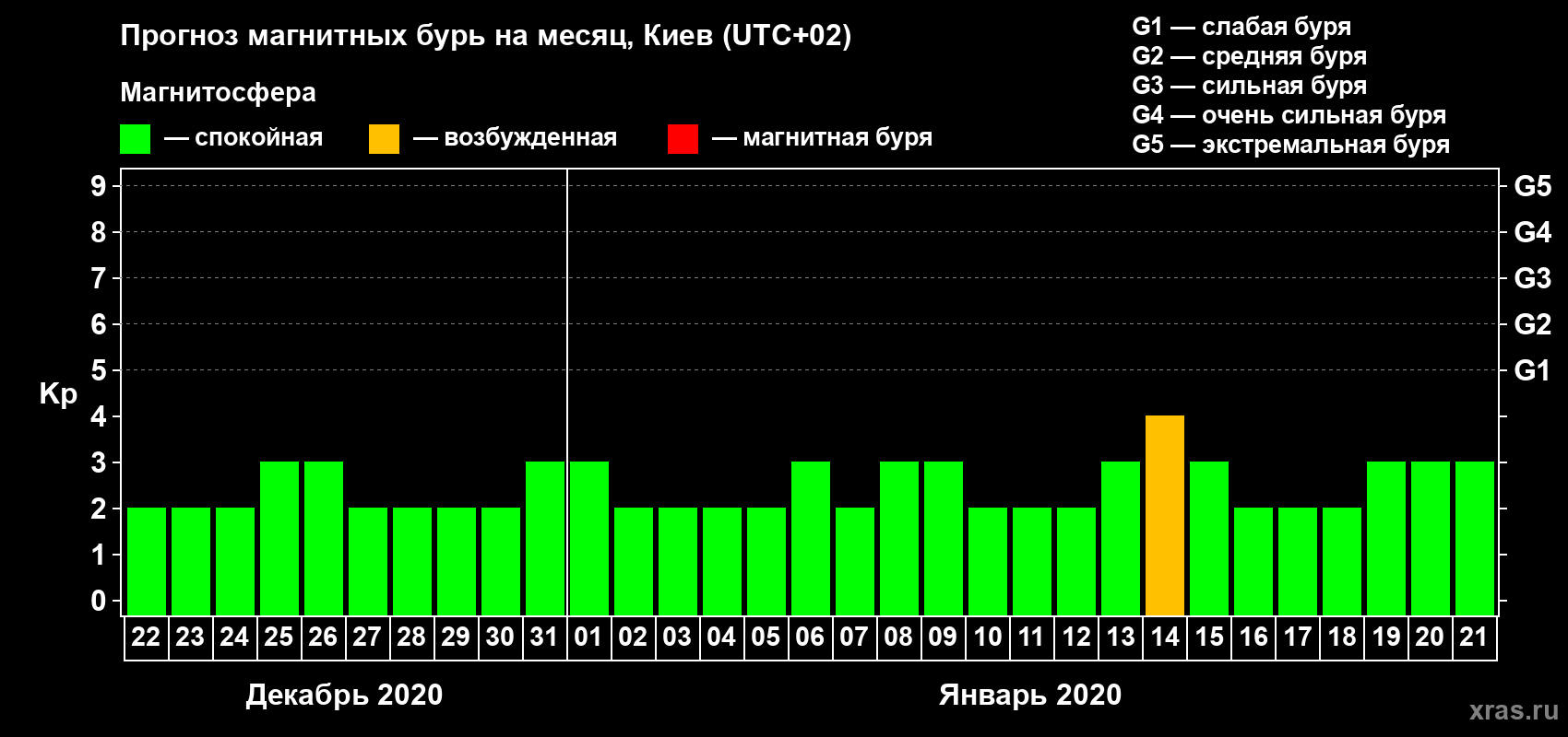 Прогноз максимального суточного геомагнитного индекса Kp на <b>1 месяц</b> (31 день) <b>с 22 декабря 2019 г по 21 января 2020 г</b>