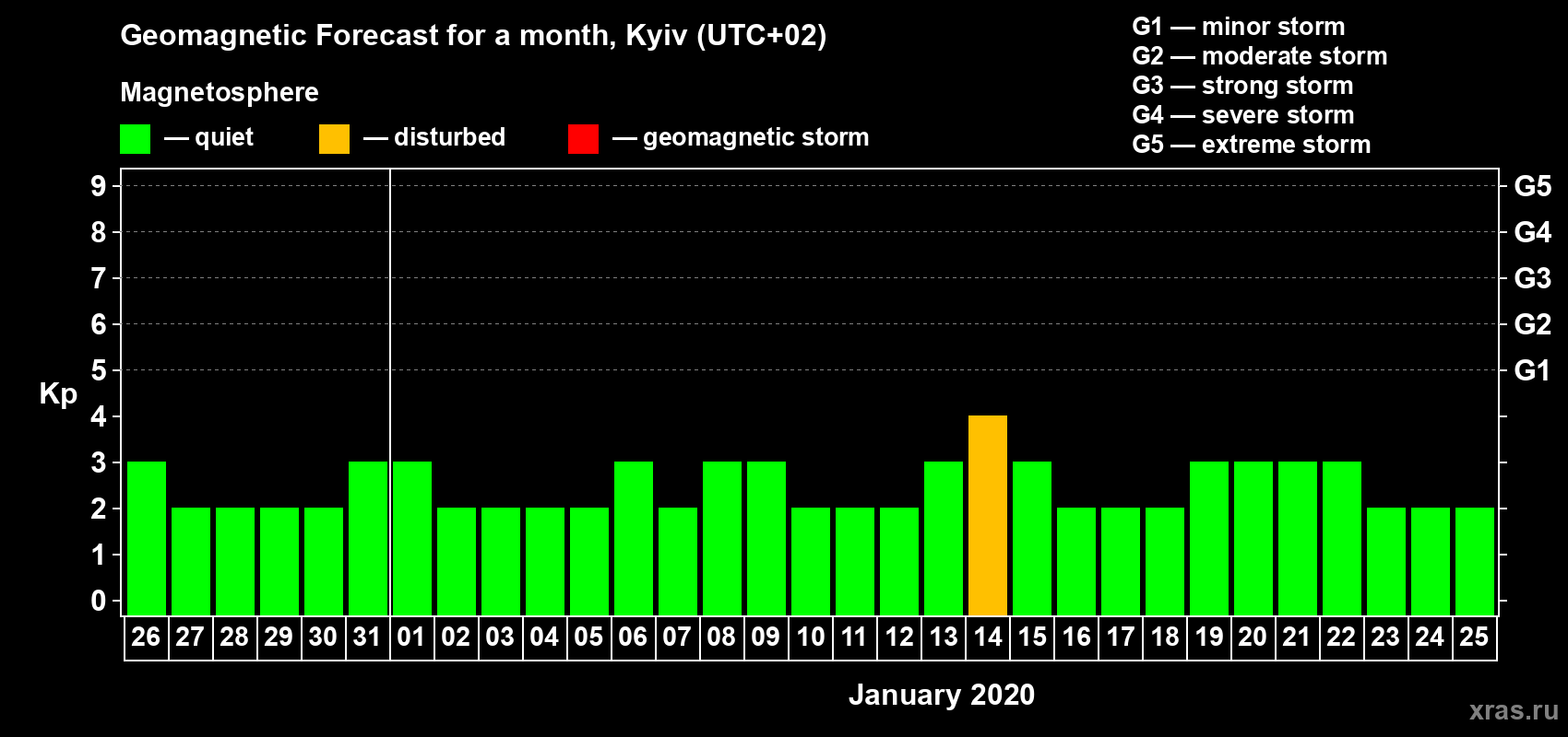 Forecast of the daily maximal value of geomagnetic index Kp for <b>1 month</b> (31 days) <b>from Dec 26, 2019 to Jan 25, 2020</b>