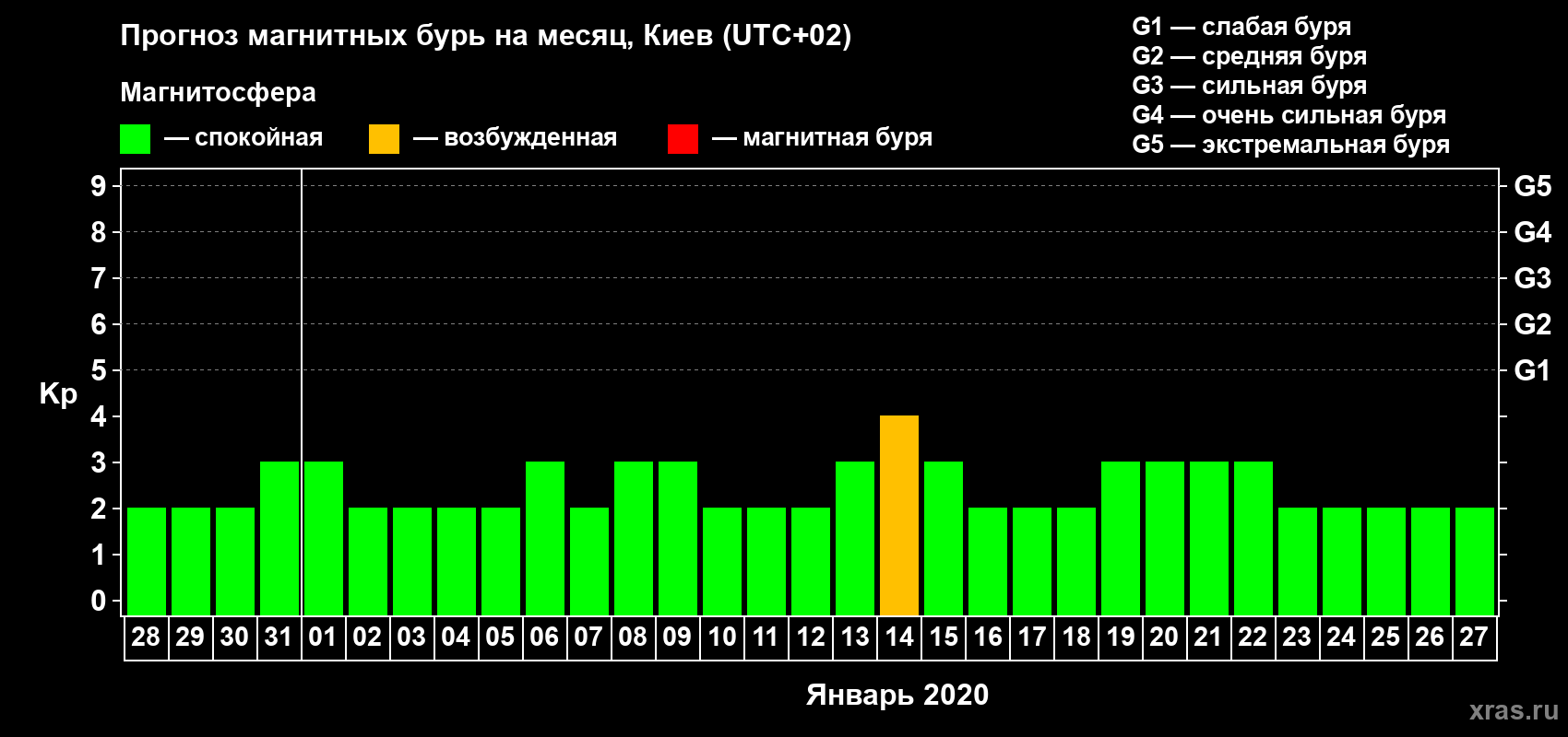 Прогноз максимального суточного геомагнитного индекса Kp на <b>1 месяц</b> (31 день) <b>с 28 декабря 2019 г по 27 января 2020 г</b>
