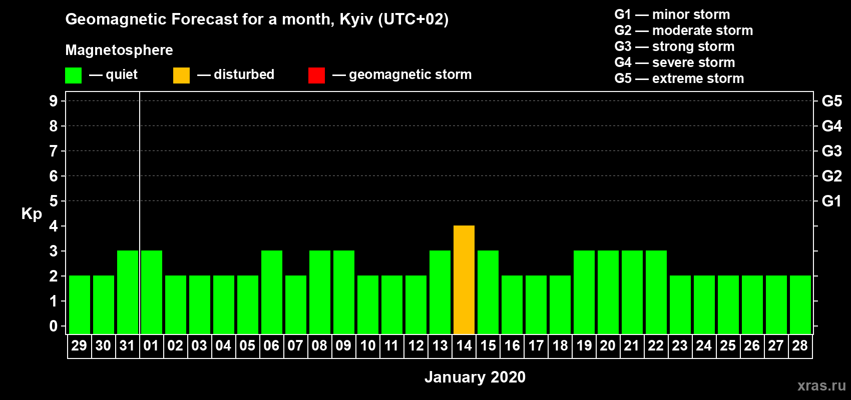 Forecast of the daily maximal value of geomagnetic index Kp for <b>1 month</b> (31 days) <b>from Dec 29, 2019 to Jan 28, 2020</b>