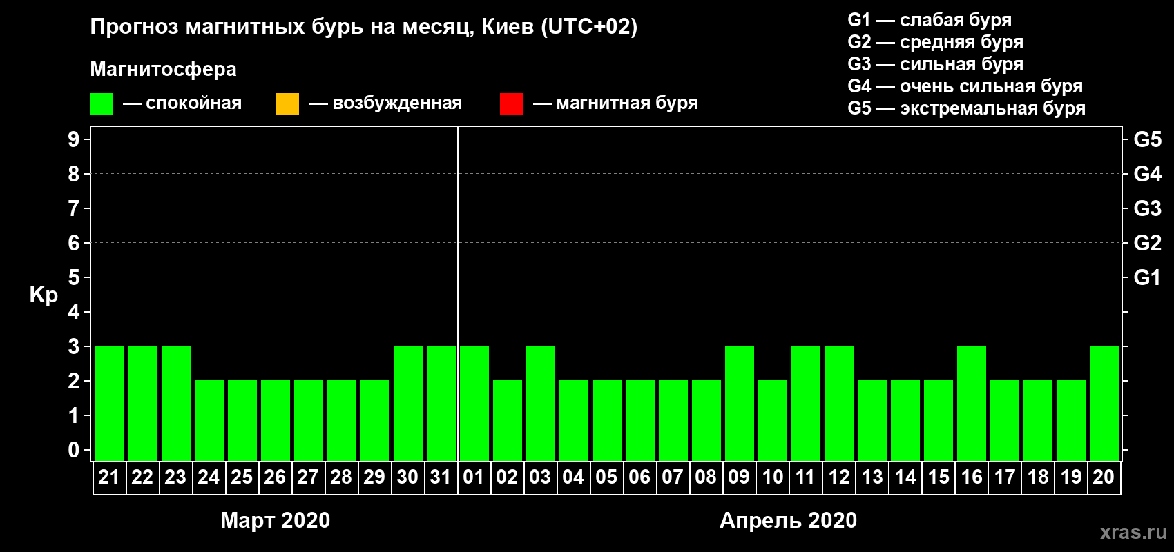 Прогноз максимального суточного геомагнитного индекса Kp на <b>1 месяц</b> (31 день) <b>с 21 марта по 20 апреля 2020 г</b>