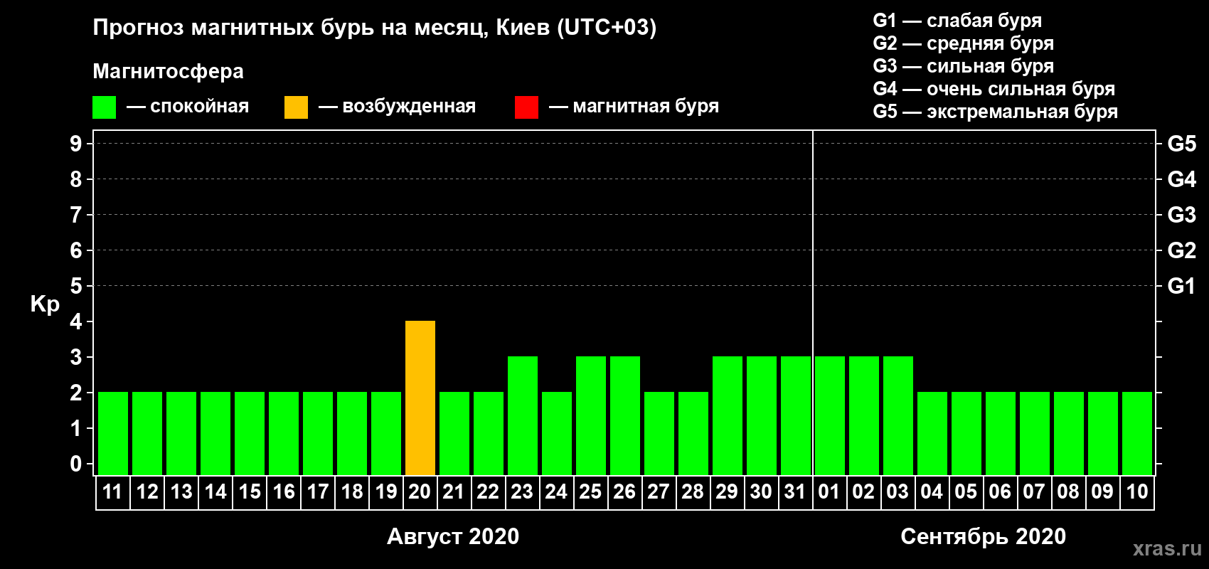 Прогноз максимального суточного геомагнитного индекса Kp на <b>1 месяц</b> (31 день) <b>с 11 августа по 10 сентября 2020 г</b>
