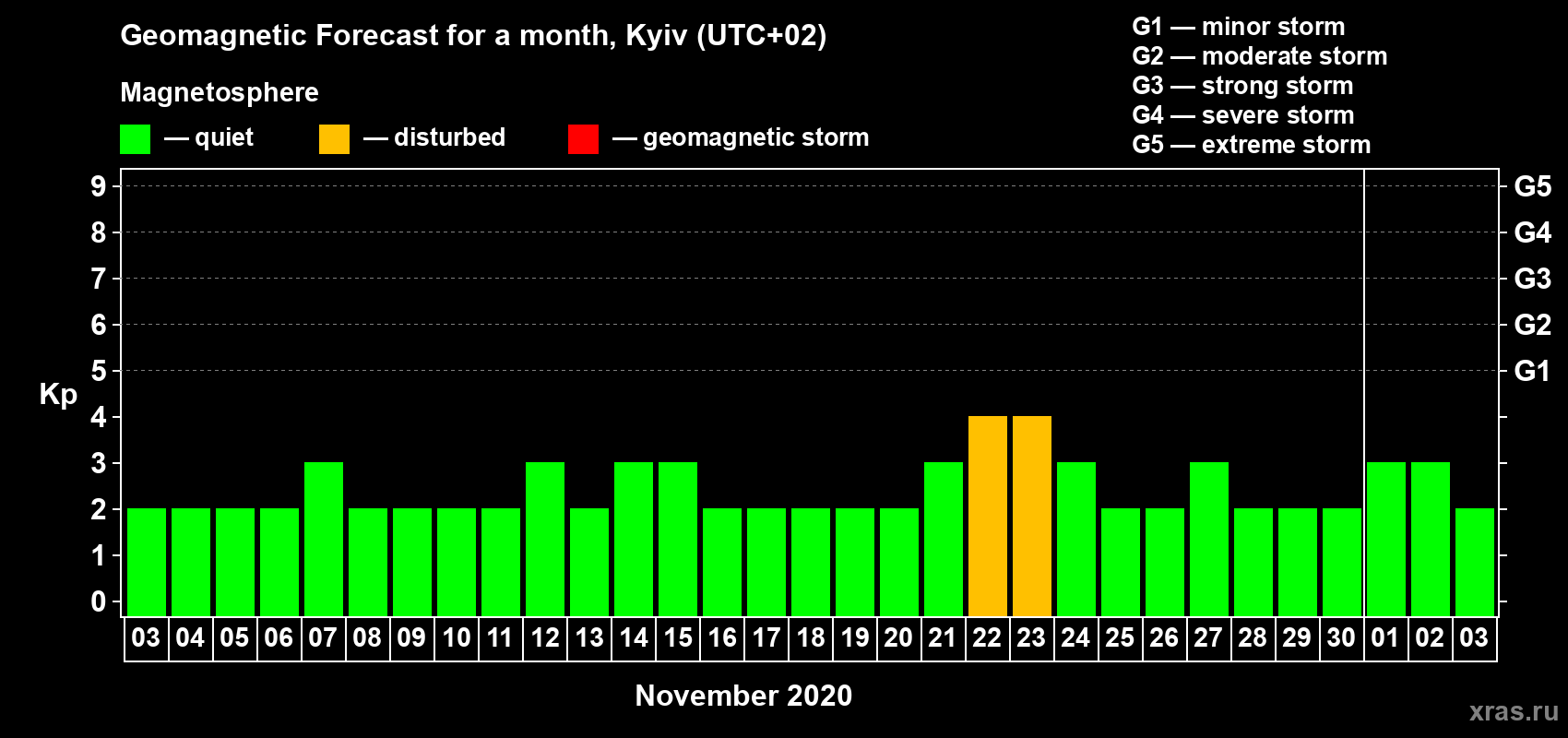 Forecast of the daily maximal value of geomagnetic index Kp for <b>1 month</b> (31 days) <b>from Nov 03, 2020 to Dec 03, 2020</b>