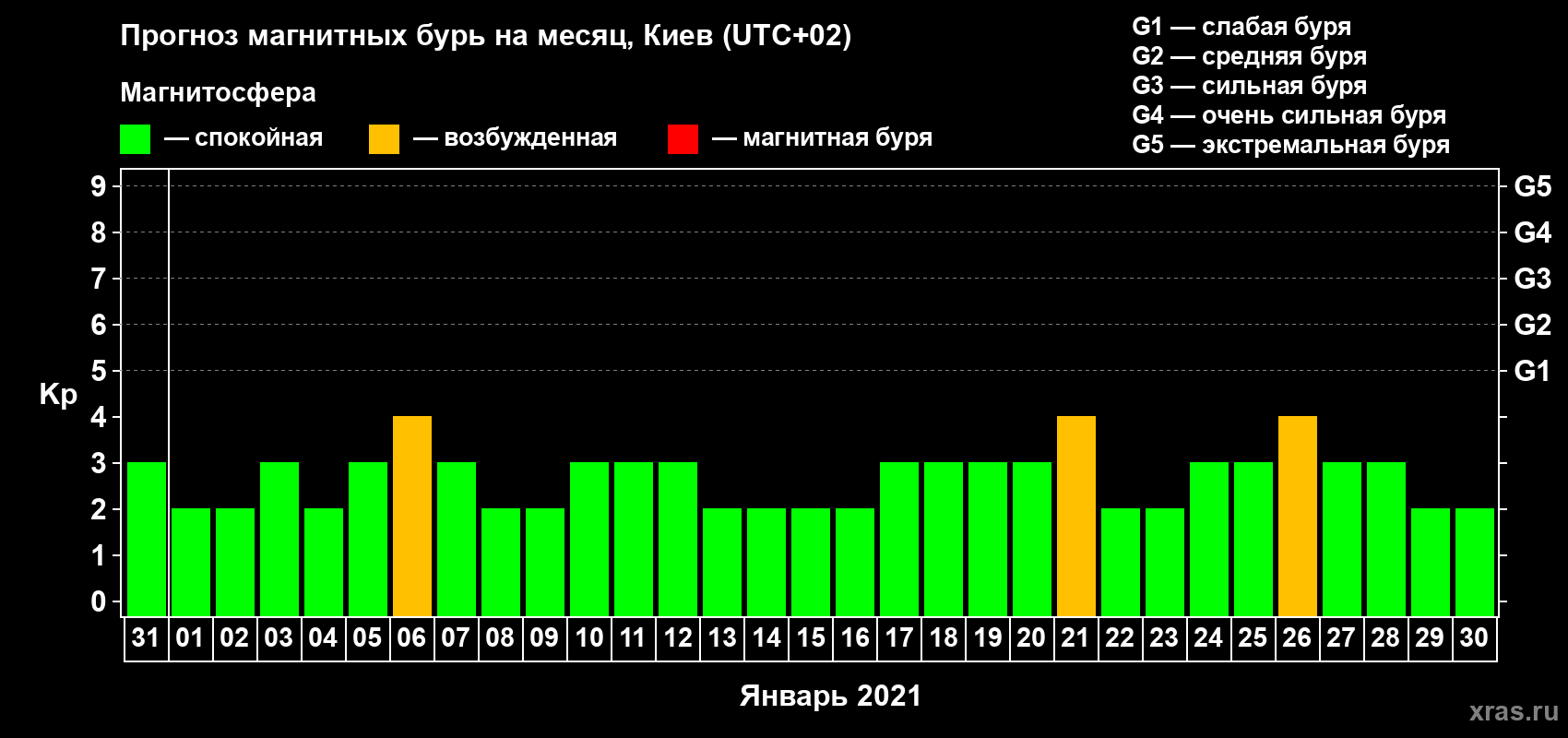 Прогноз максимального суточного геомагнитного индекса Kp на <b>1 месяц</b> (31 день) <b>с 31 декабря 2020 г по 30 января 2021 г</b>