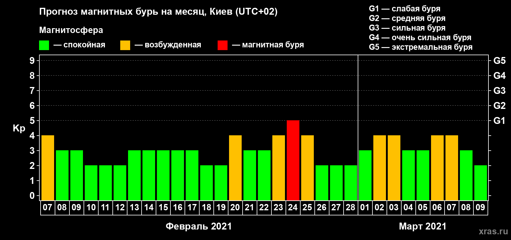 Прогноз максимального суточного геомагнитного индекса Kp на <b>1 месяц</b> (31 день) <b>с 07 февраля по 09 марта 2021 г</b>