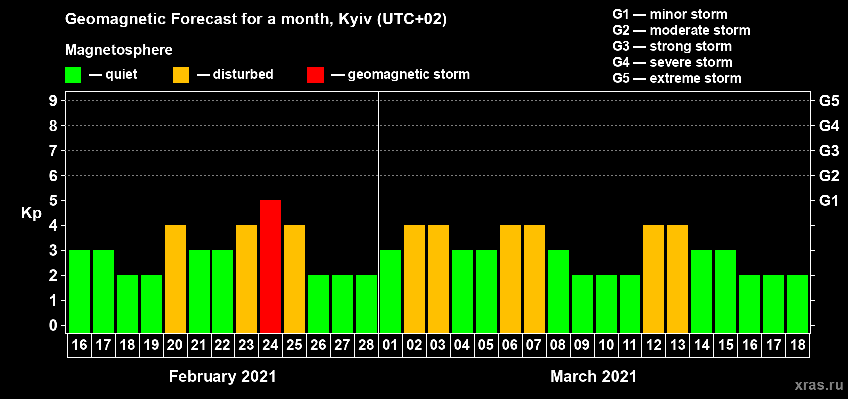 Forecast of the daily maximal value of geomagnetic index Kp for <b>1 month</b> (31 days) <b>from Feb 16, 2021 to Mar 18, 2021</b>