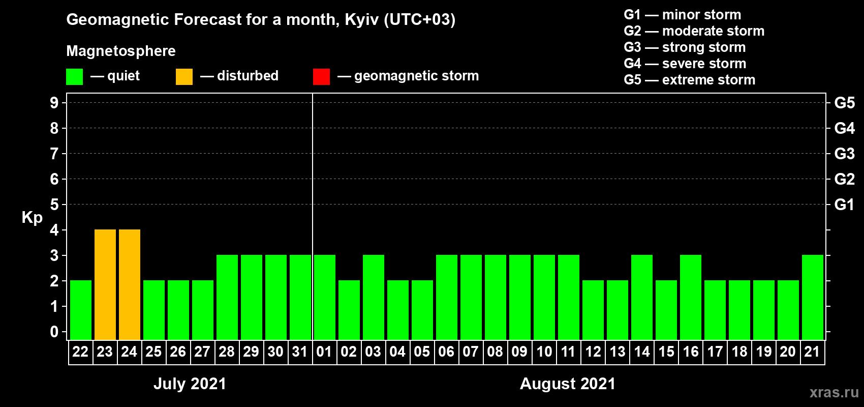 Forecast of the daily maximal value of geomagnetic index Kp for <b>1 month</b> (31 days) <b>from Jul 22, 2021 to Aug 21, 2021</b>