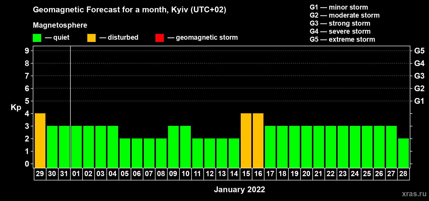 Forecast of the daily maximal value of geomagnetic index Kp for <b>1 month</b> (31 days) <b>from Dec 29, 2021 to Jan 28, 2022</b>