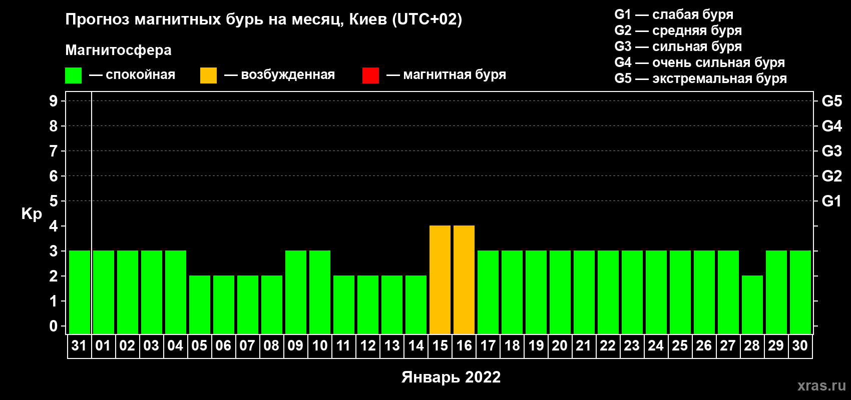 Прогноз максимального суточного геомагнитного индекса Kp на <b>1 месяц</b> (31 день) <b>с 31 декабря 2021 г по 30 января 2022 г</b>