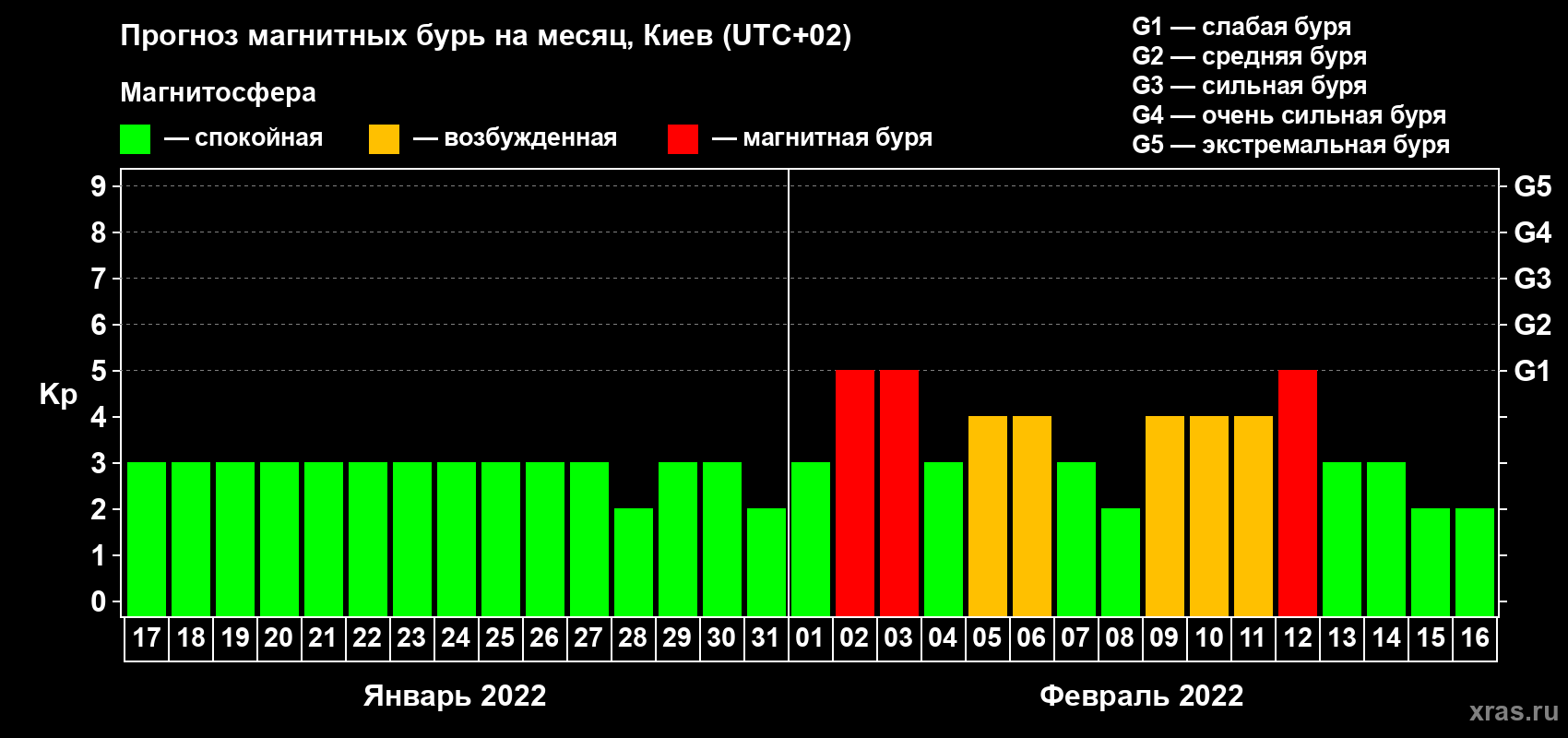 Прогноз максимального суточного геомагнитного индекса Kp на <b>1 месяц</b> (31 день) <b>с 17 января по 16 февраля 2022 г</b>