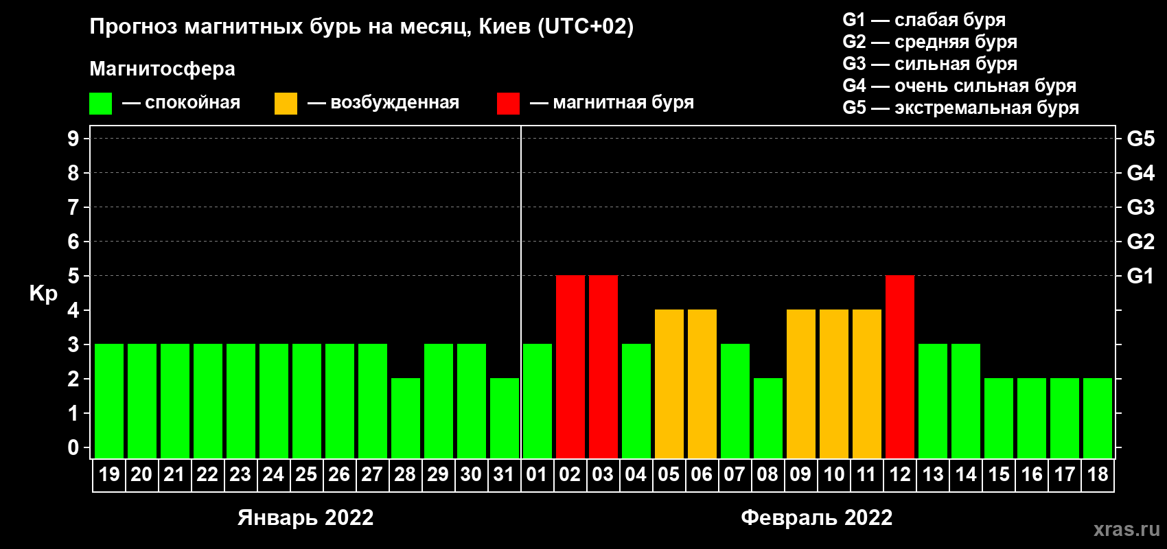 Прогноз максимального суточного геомагнитного индекса Kp на <b>1 месяц</b> (31 день) <b>с 19 января по 18 февраля 2022 г</b>