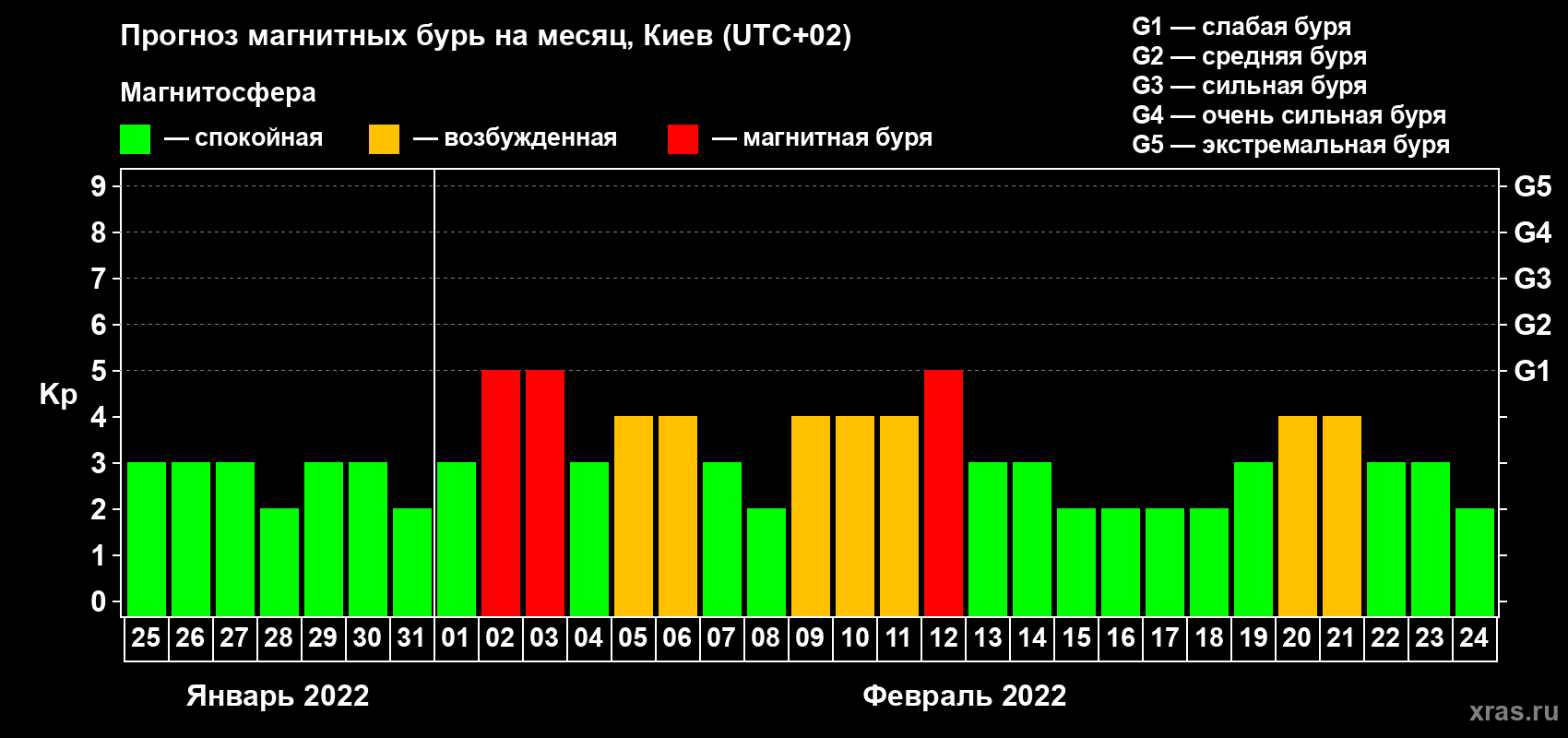 Прогноз максимального суточного геомагнитного индекса Kp на <b>1 месяц</b> (31 день) <b>с 25 января по 24 февраля 2022 г</b>